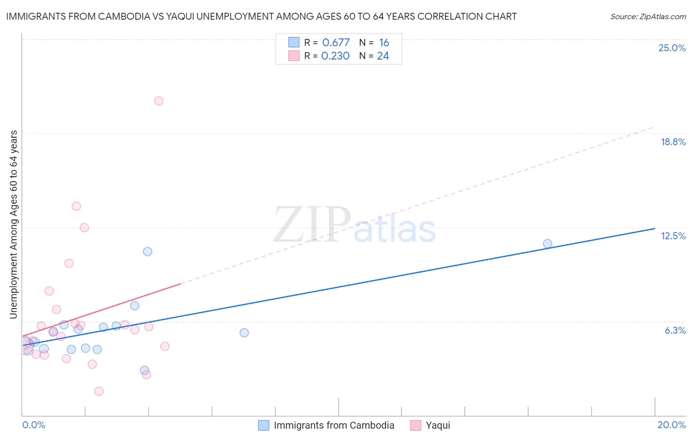 Immigrants from Cambodia vs Yaqui Unemployment Among Ages 60 to 64 years