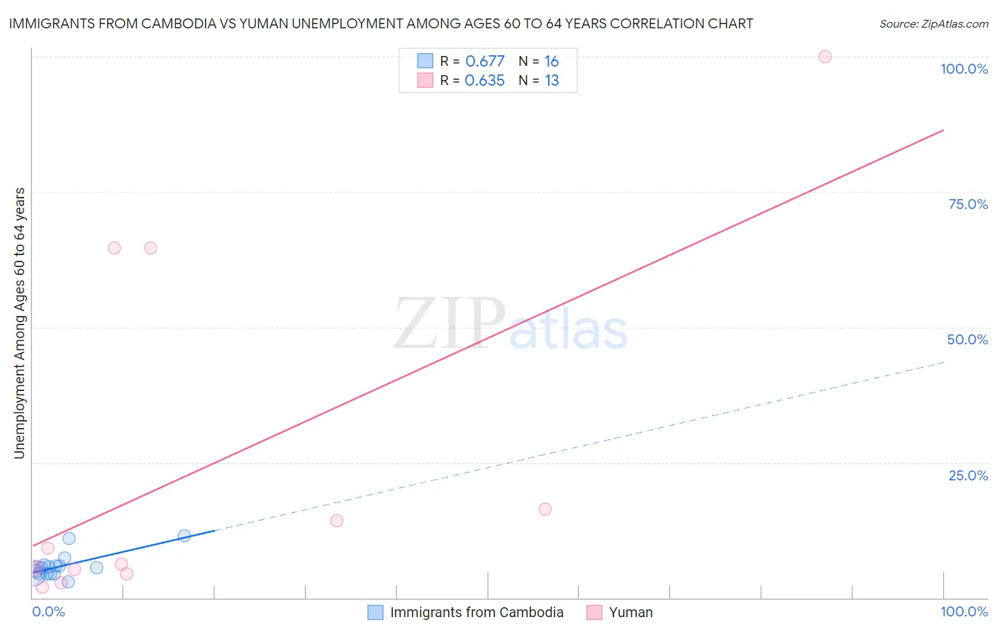 Immigrants from Cambodia vs Yuman Unemployment Among Ages 60 to 64 years