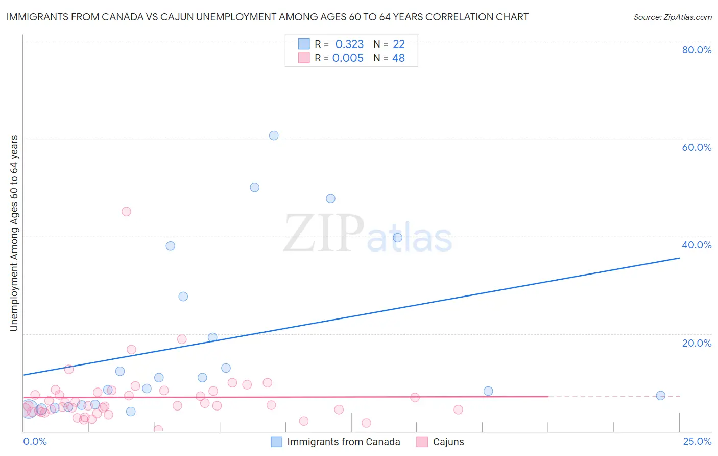 Immigrants from Canada vs Cajun Unemployment Among Ages 60 to 64 years