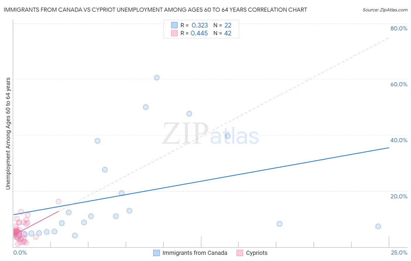 Immigrants from Canada vs Cypriot Unemployment Among Ages 60 to 64 years