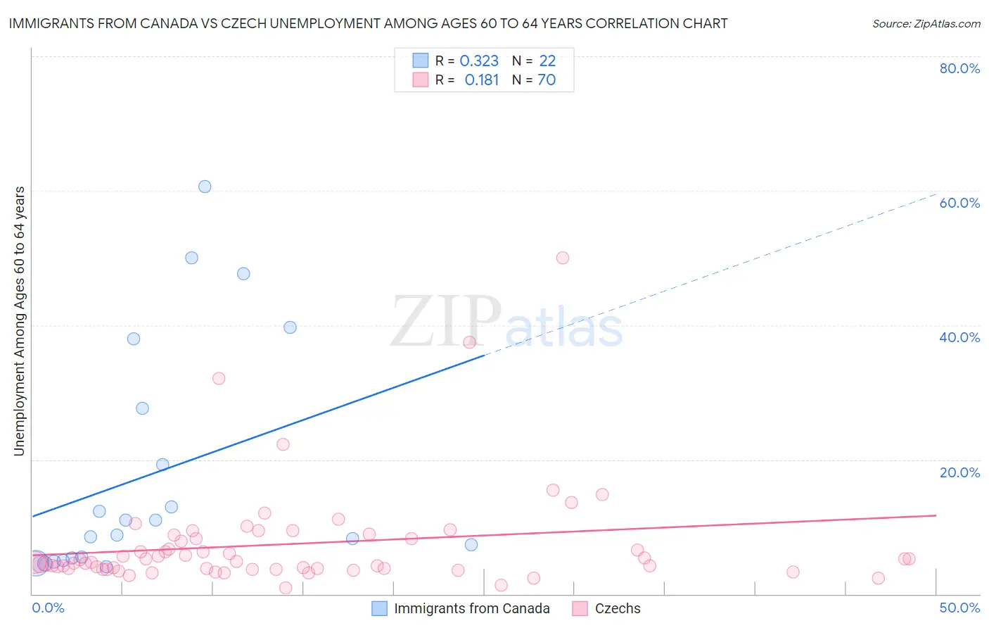 Immigrants from Canada vs Czech Unemployment Among Ages 60 to 64 years