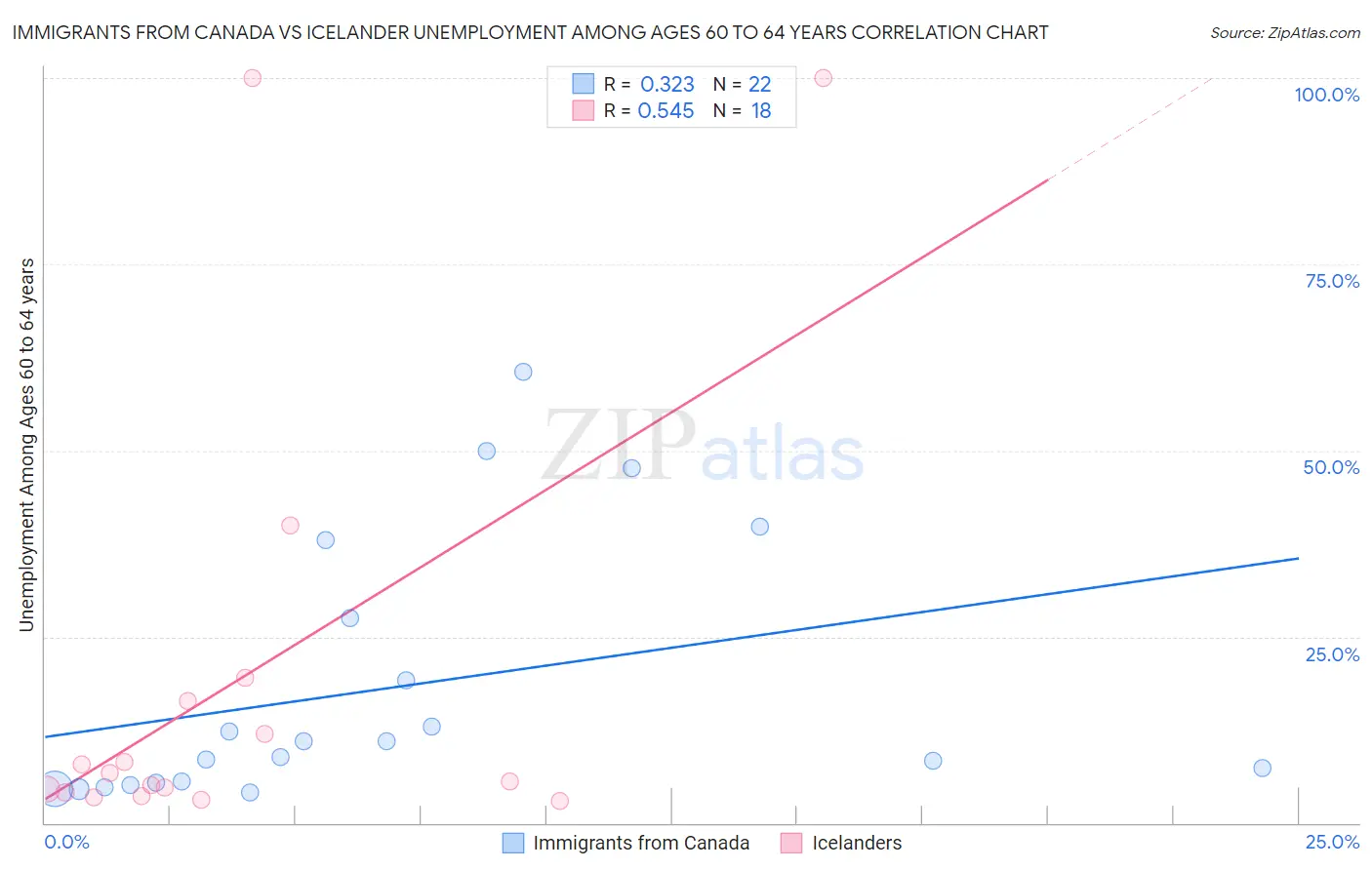 Immigrants from Canada vs Icelander Unemployment Among Ages 60 to 64 years