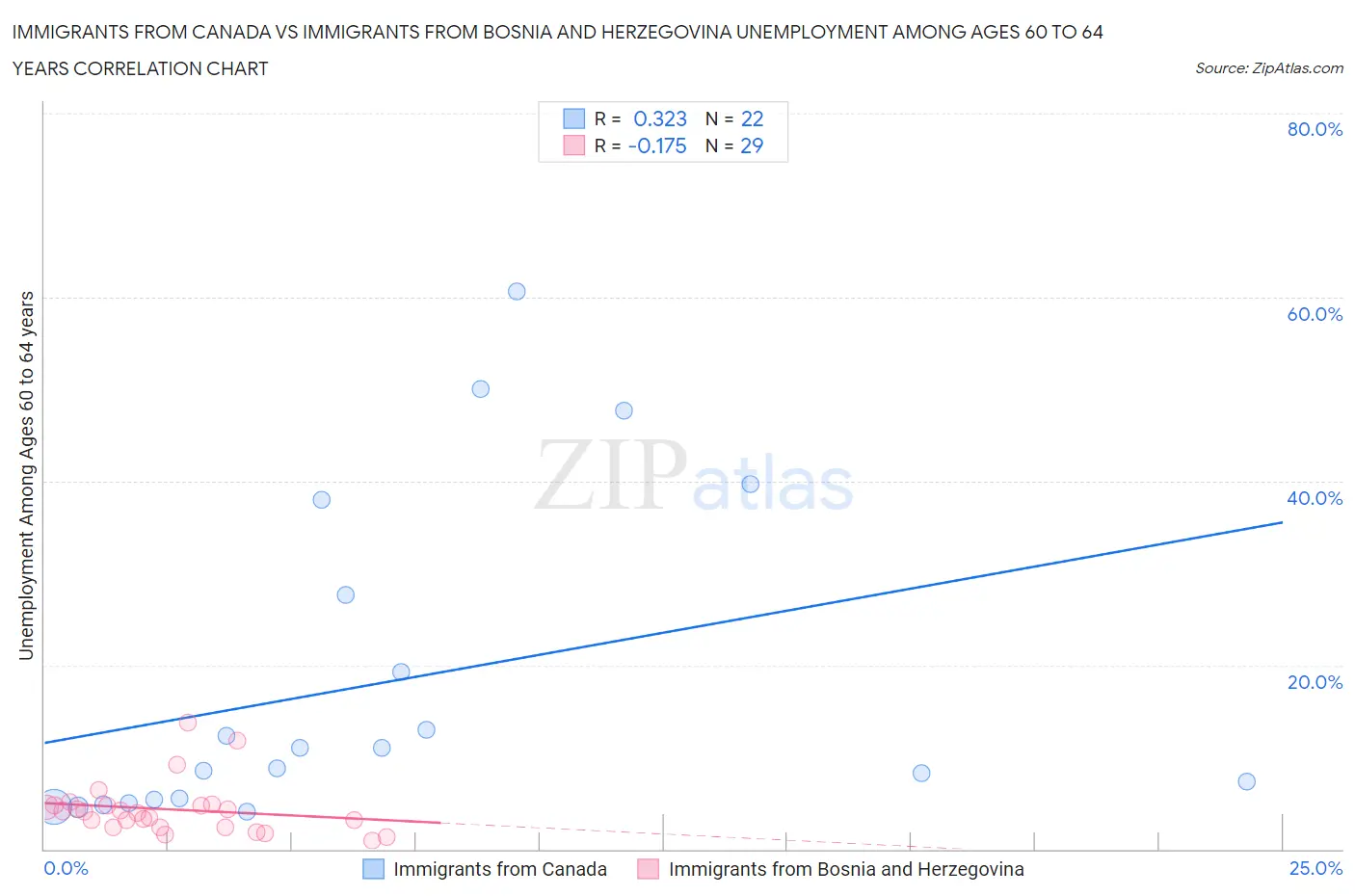 Immigrants from Canada vs Immigrants from Bosnia and Herzegovina Unemployment Among Ages 60 to 64 years