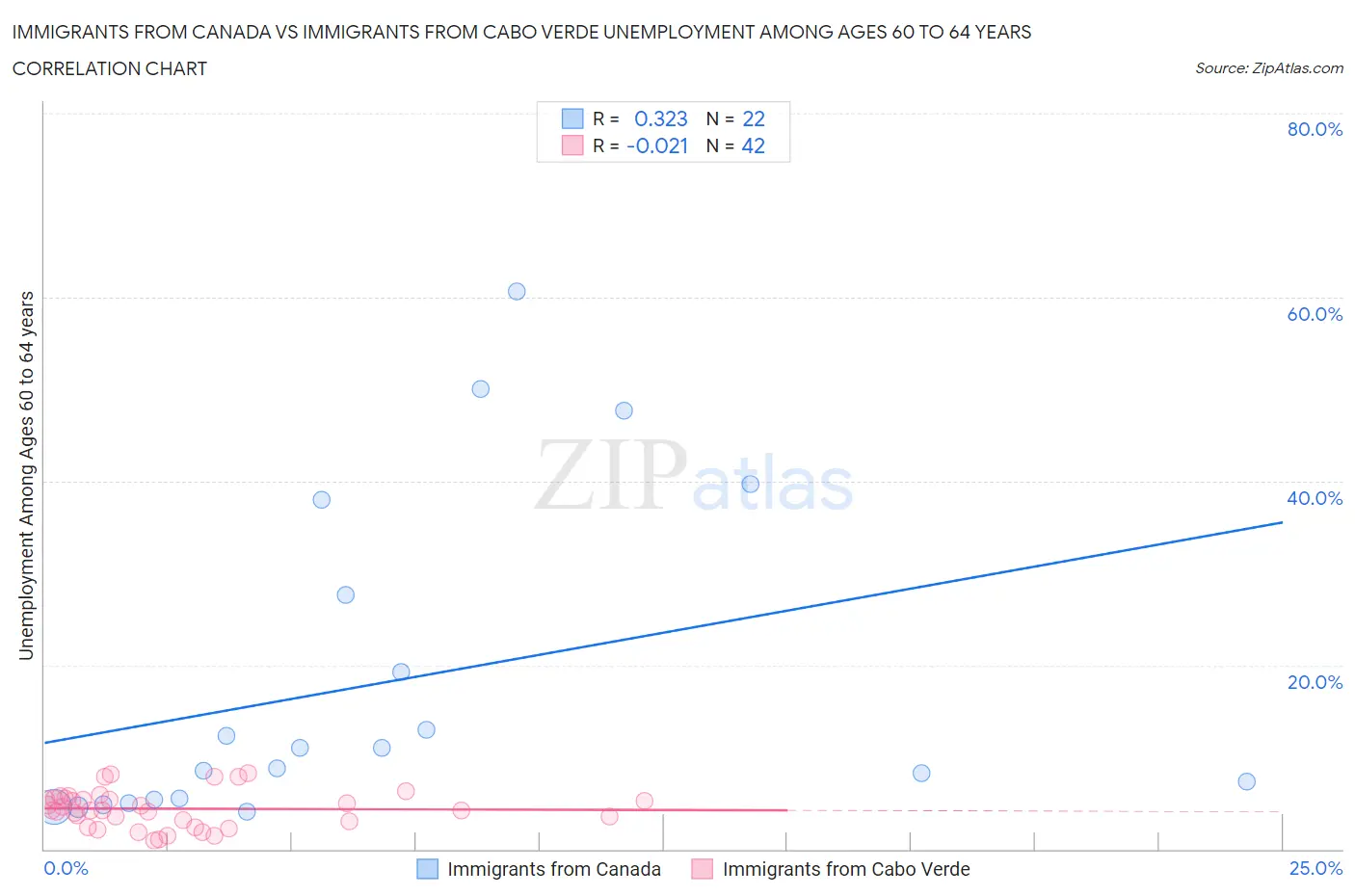 Immigrants from Canada vs Immigrants from Cabo Verde Unemployment Among Ages 60 to 64 years