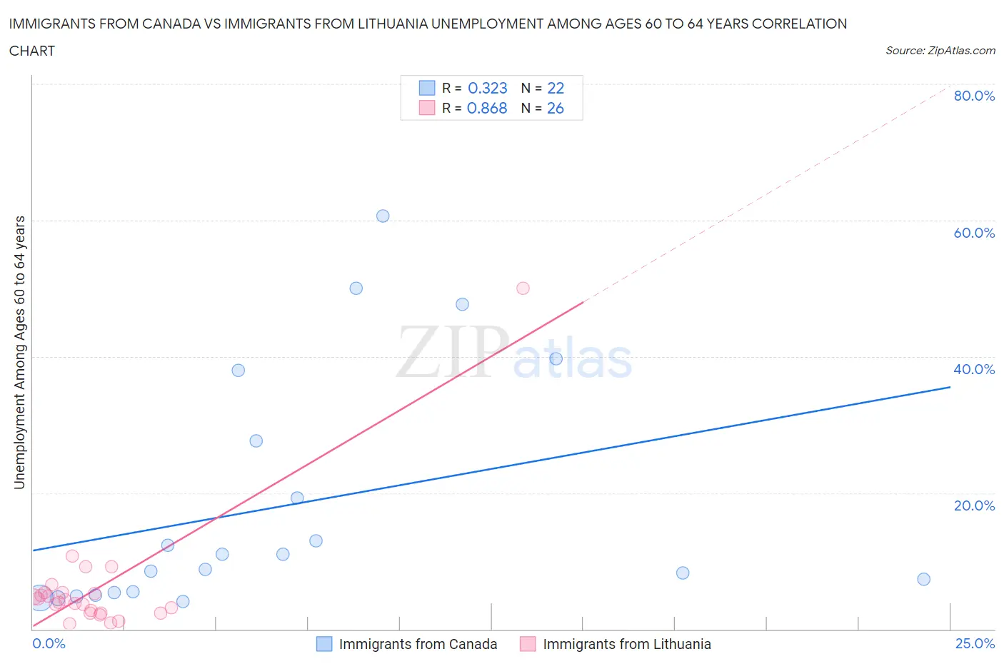 Immigrants from Canada vs Immigrants from Lithuania Unemployment Among Ages 60 to 64 years