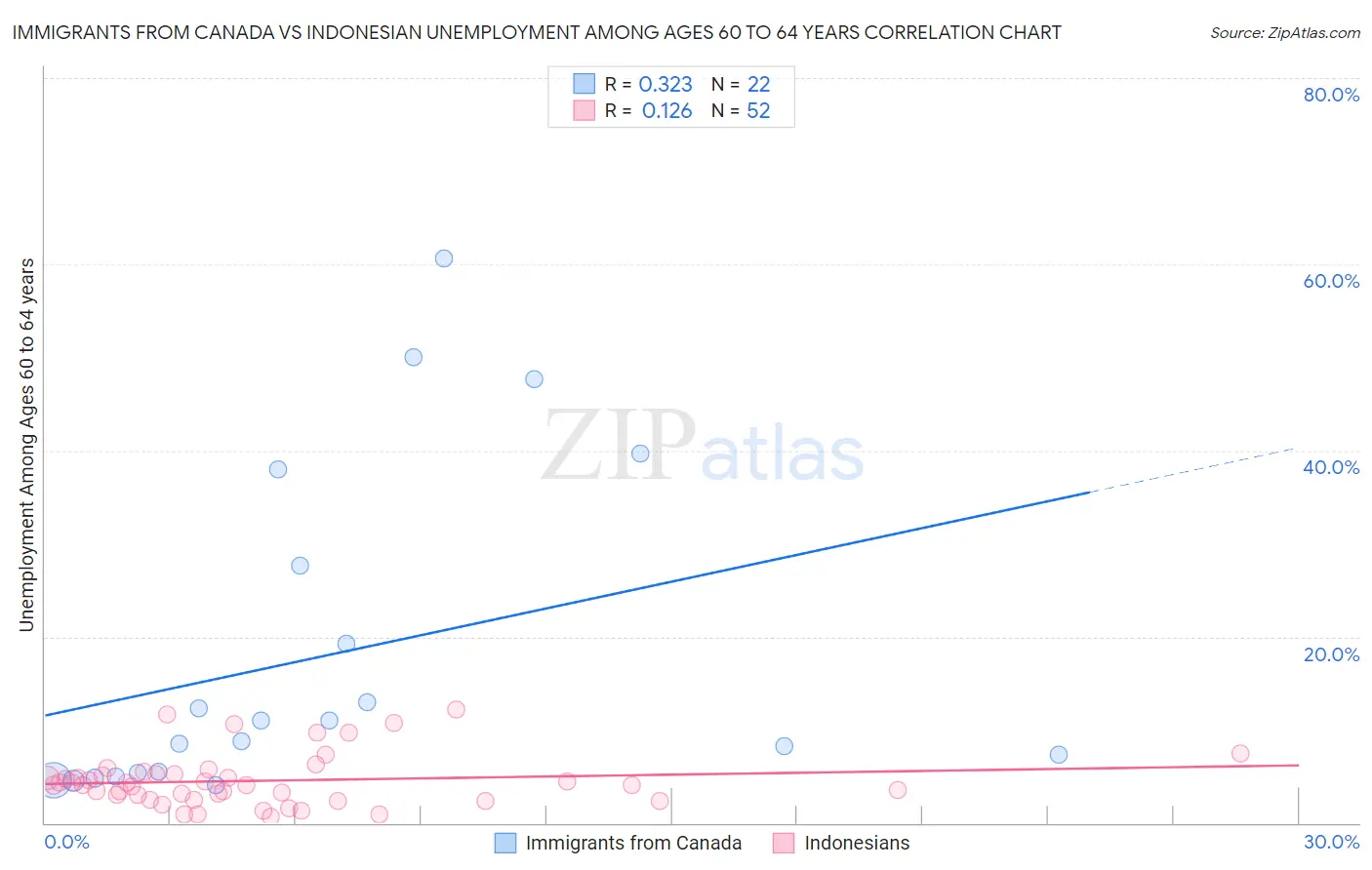 Immigrants from Canada vs Indonesian Unemployment Among Ages 60 to 64 years