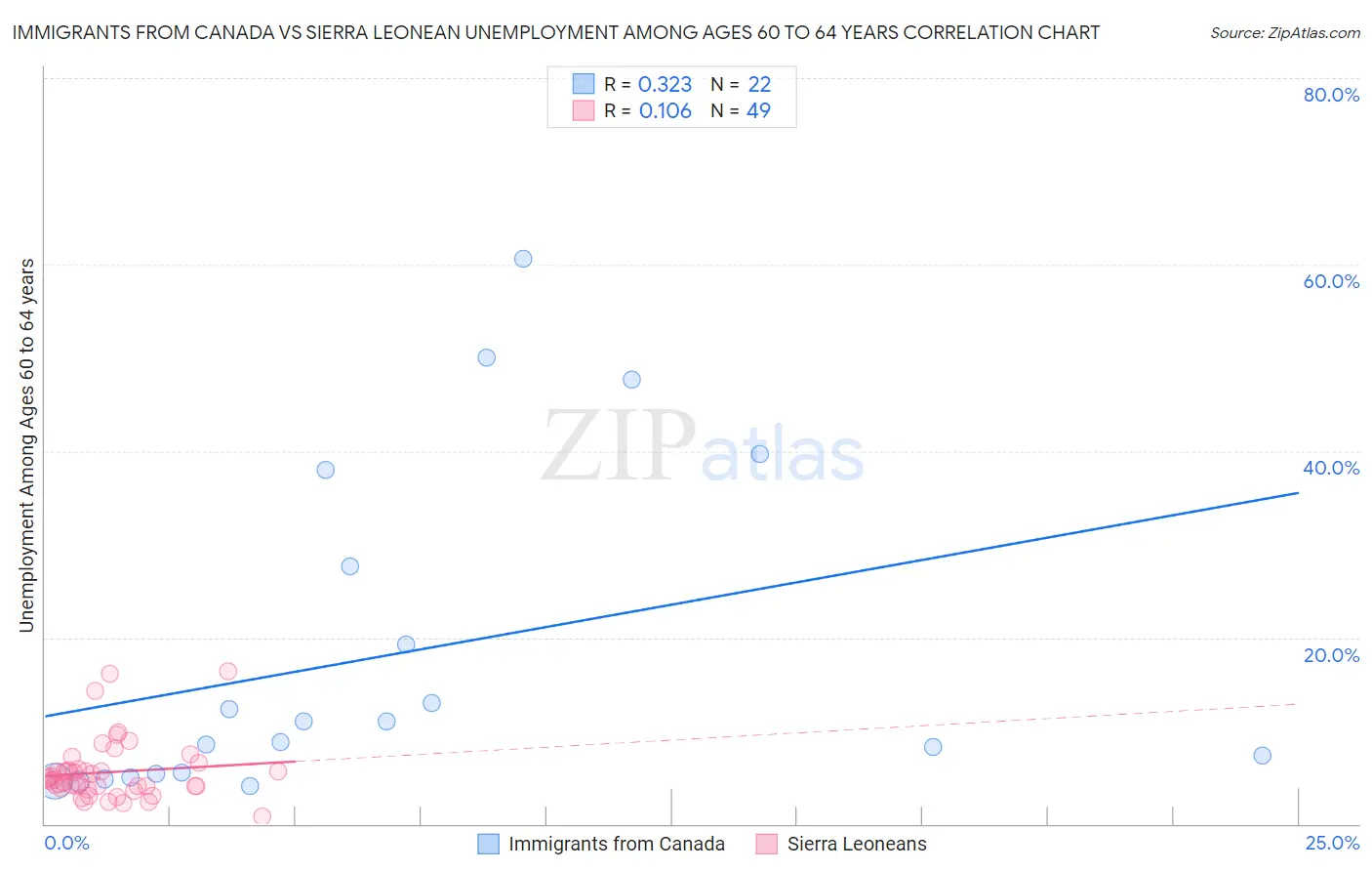 Immigrants from Canada vs Sierra Leonean Unemployment Among Ages 60 to 64 years