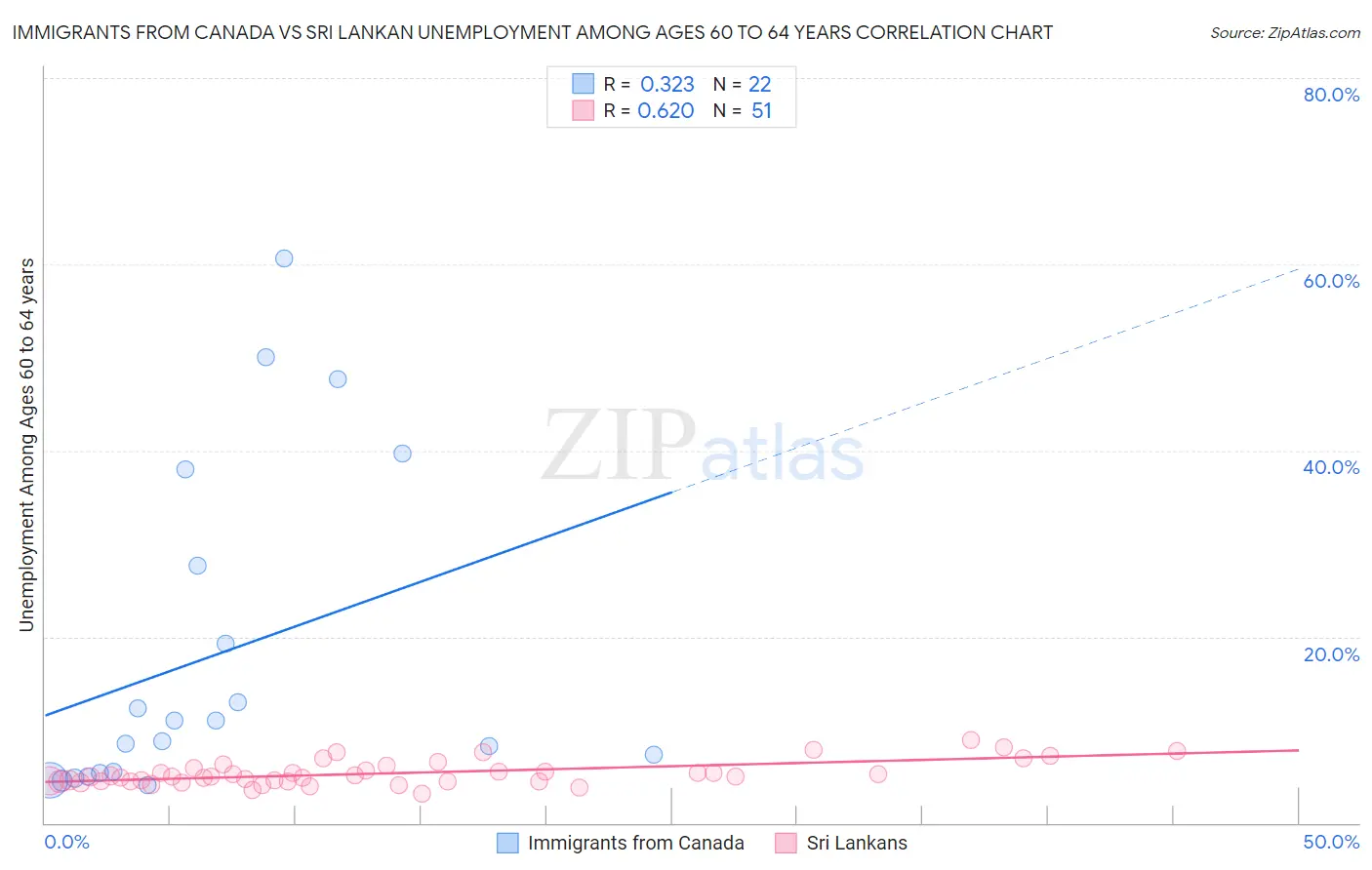 Immigrants from Canada vs Sri Lankan Unemployment Among Ages 60 to 64 years