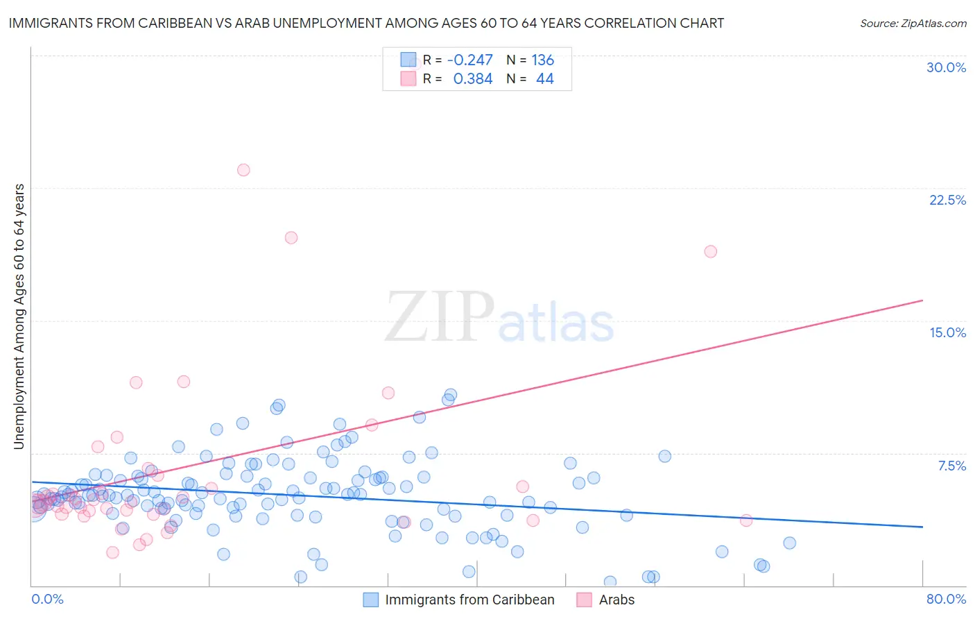 Immigrants from Caribbean vs Arab Unemployment Among Ages 60 to 64 years