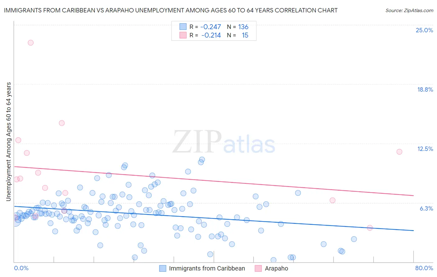 Immigrants from Caribbean vs Arapaho Unemployment Among Ages 60 to 64 years