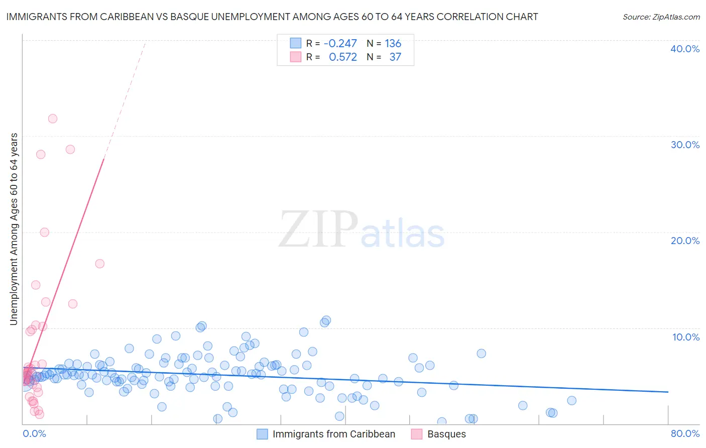 Immigrants from Caribbean vs Basque Unemployment Among Ages 60 to 64 years