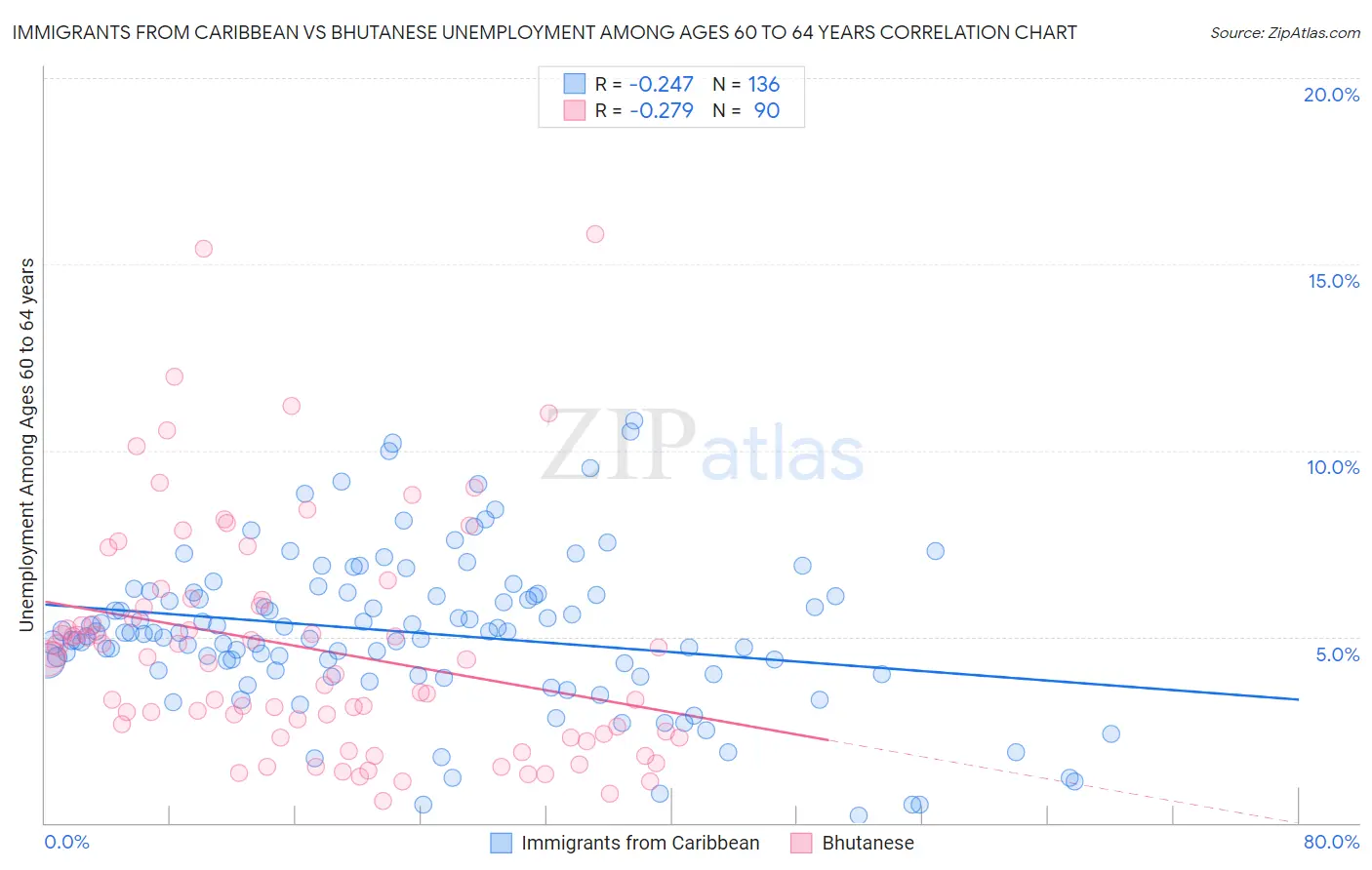 Immigrants from Caribbean vs Bhutanese Unemployment Among Ages 60 to 64 years