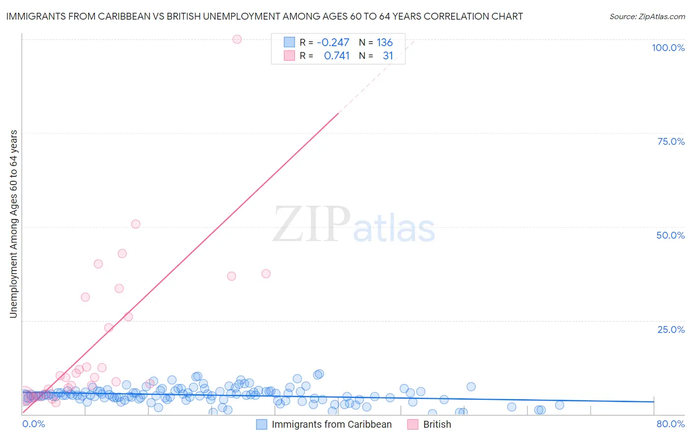 Immigrants from Caribbean vs British Unemployment Among Ages 60 to 64 years