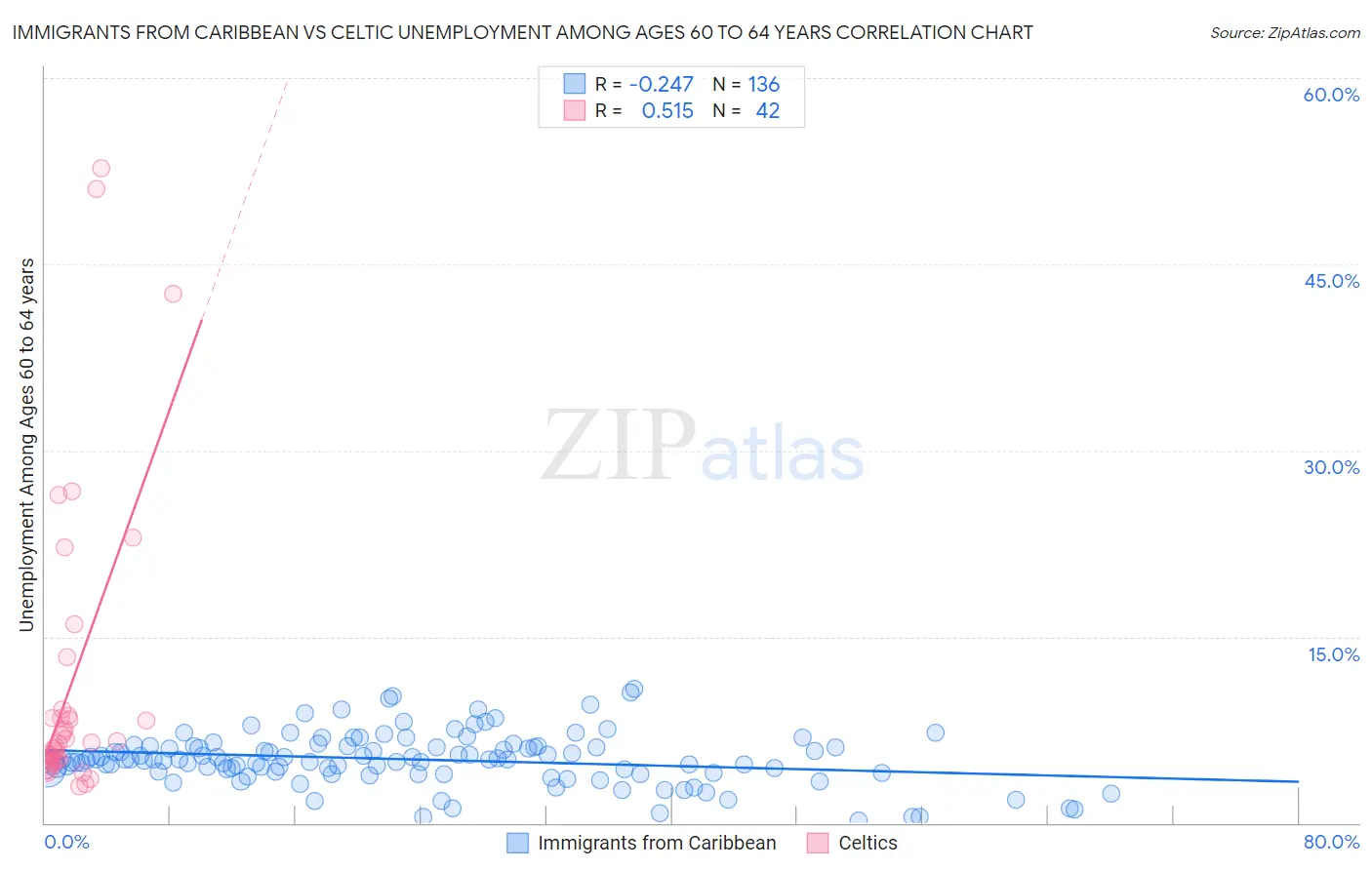 Immigrants from Caribbean vs Celtic Unemployment Among Ages 60 to 64 years