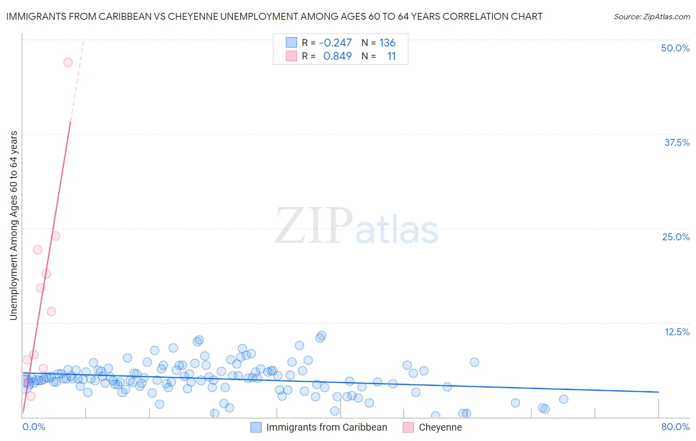 Immigrants from Caribbean vs Cheyenne Unemployment Among Ages 60 to 64 years