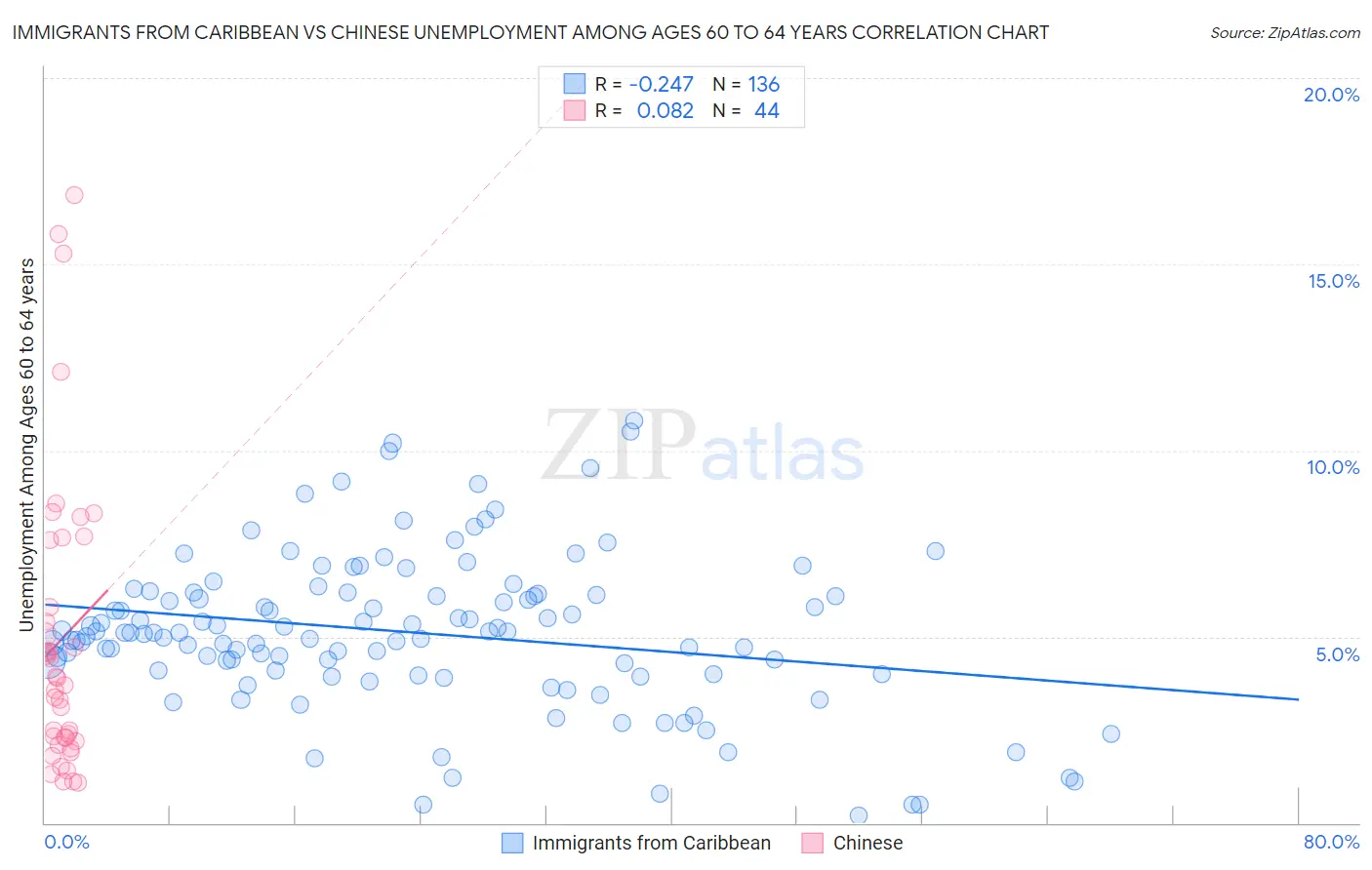 Immigrants from Caribbean vs Chinese Unemployment Among Ages 60 to 64 years