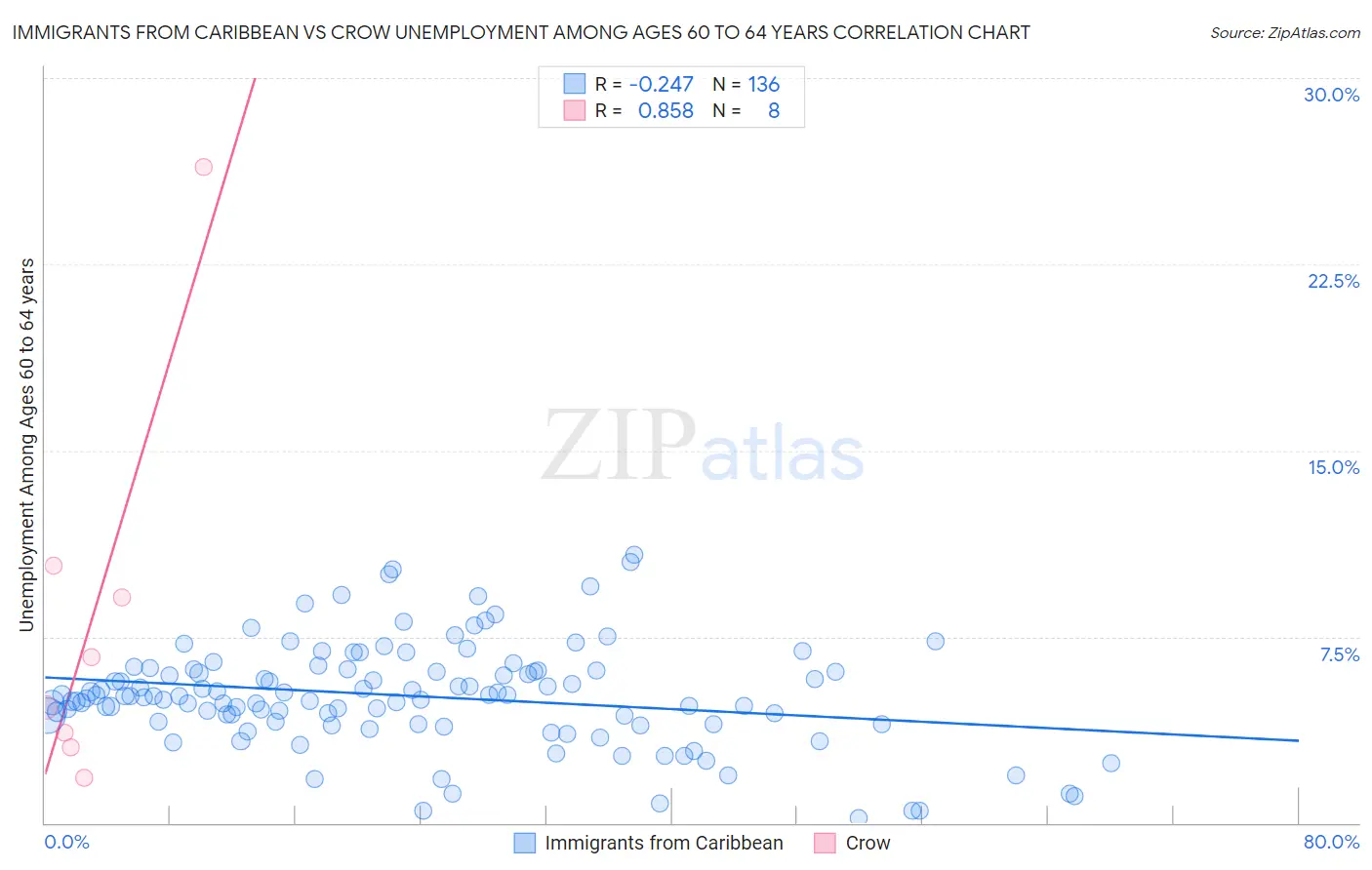 Immigrants from Caribbean vs Crow Unemployment Among Ages 60 to 64 years