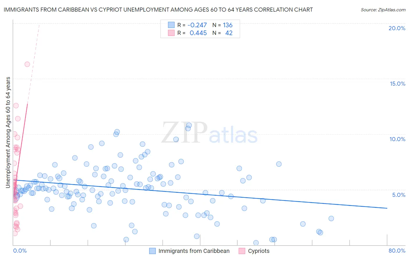 Immigrants from Caribbean vs Cypriot Unemployment Among Ages 60 to 64 years