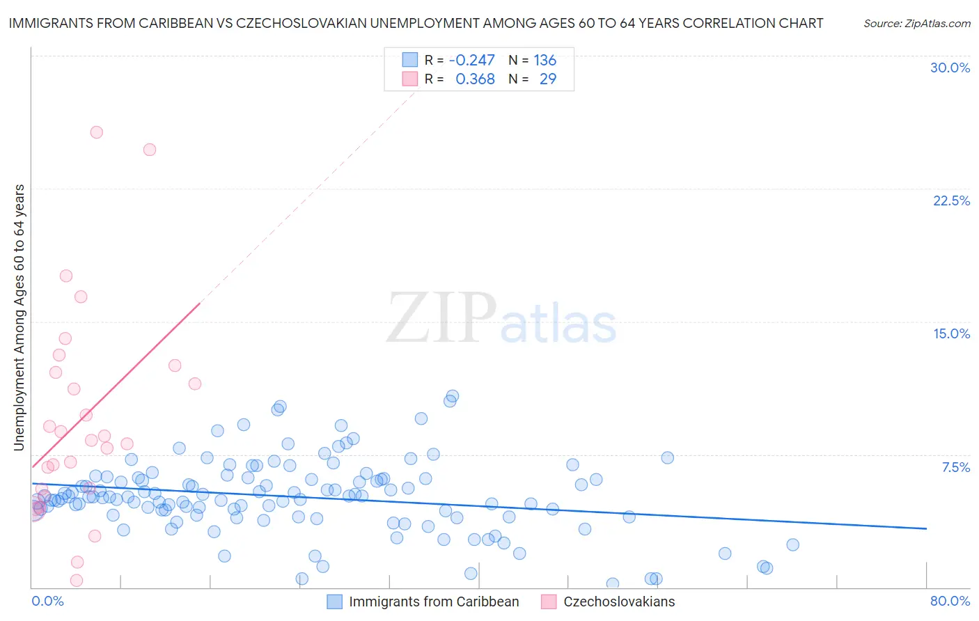 Immigrants from Caribbean vs Czechoslovakian Unemployment Among Ages 60 to 64 years