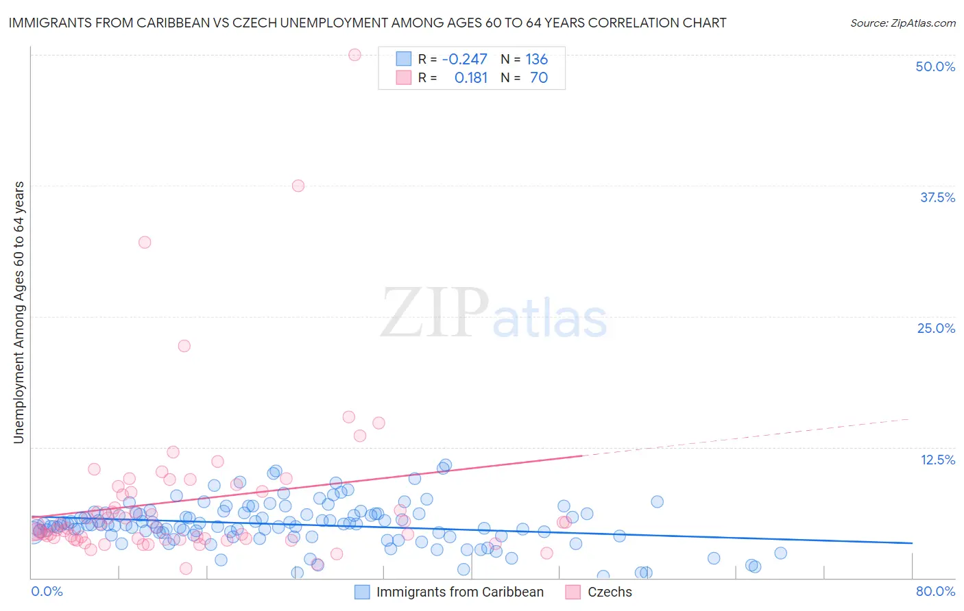 Immigrants from Caribbean vs Czech Unemployment Among Ages 60 to 64 years