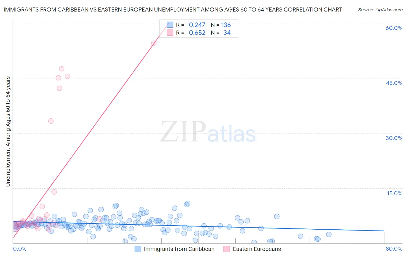 Immigrants from Caribbean vs Eastern European Unemployment Among Ages 60 to 64 years