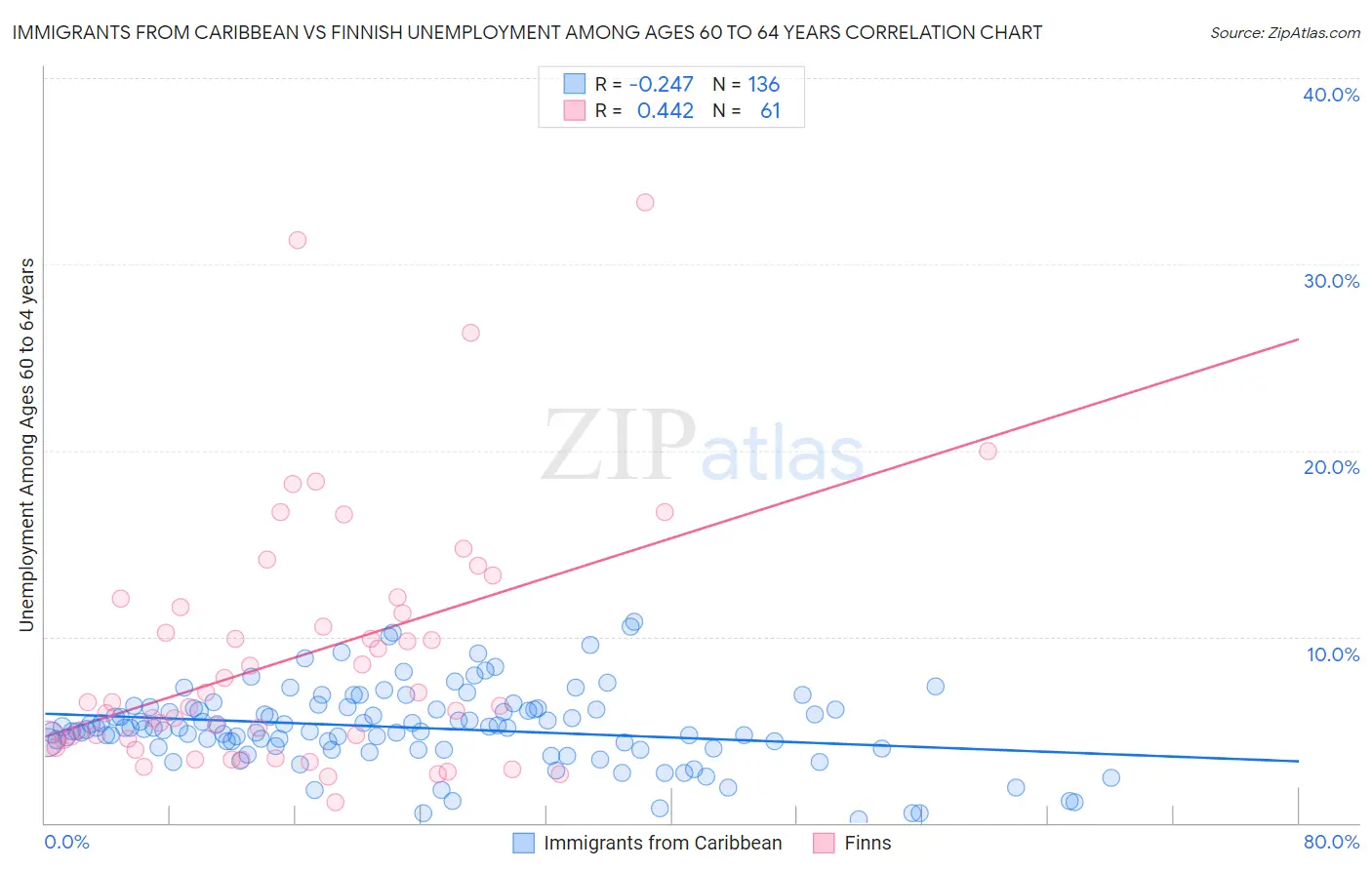 Immigrants from Caribbean vs Finnish Unemployment Among Ages 60 to 64 years