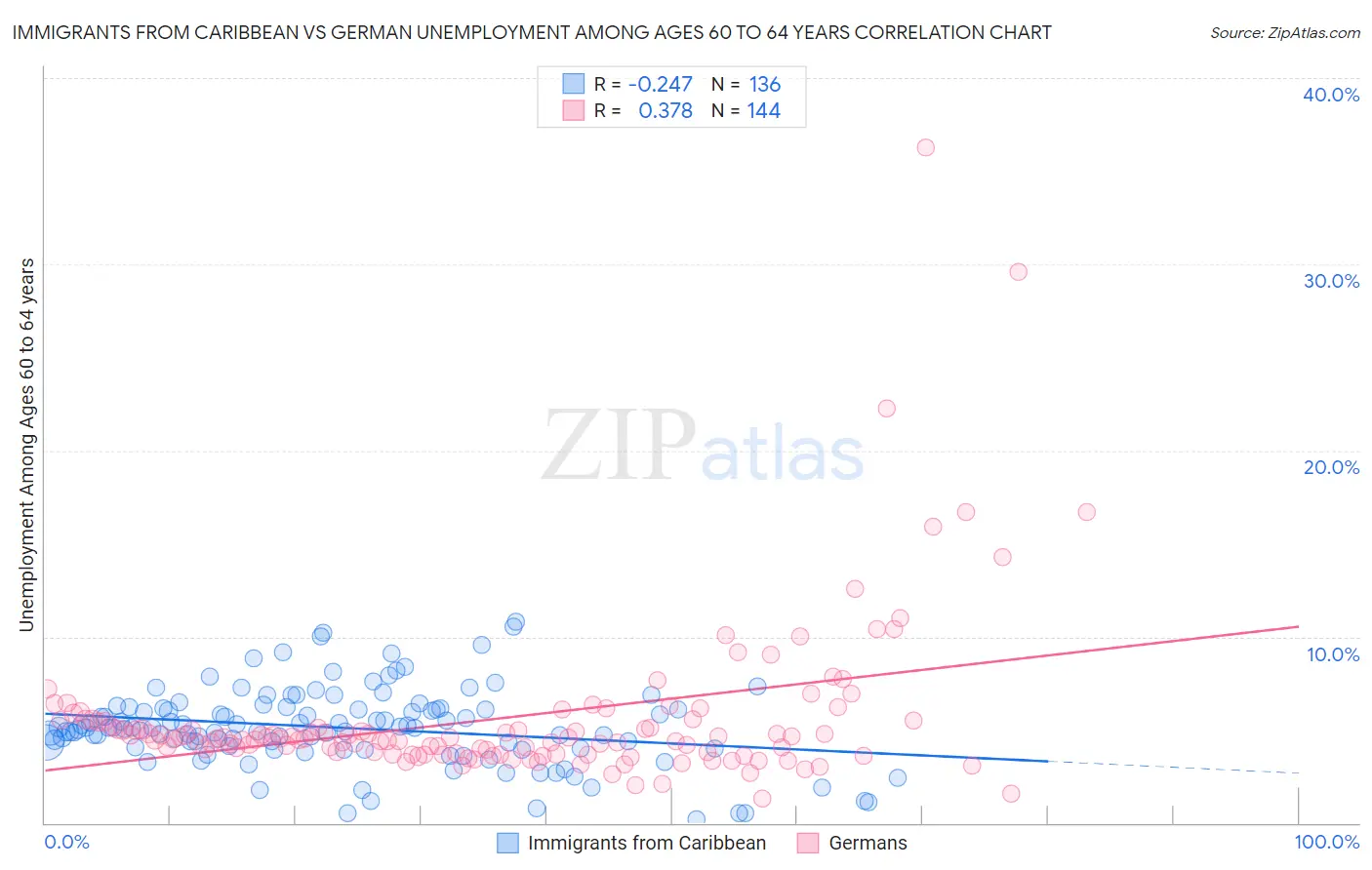 Immigrants from Caribbean vs German Unemployment Among Ages 60 to 64 years