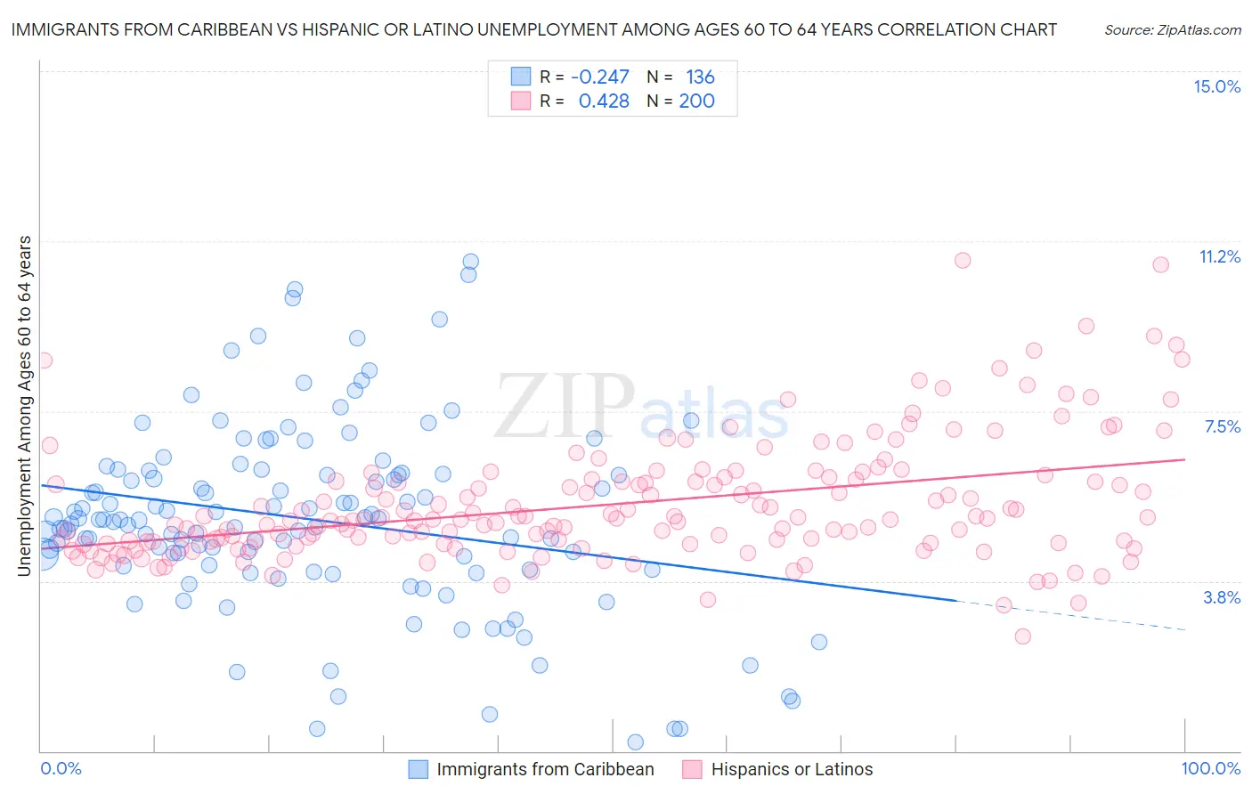 Immigrants from Caribbean vs Hispanic or Latino Unemployment Among Ages 60 to 64 years