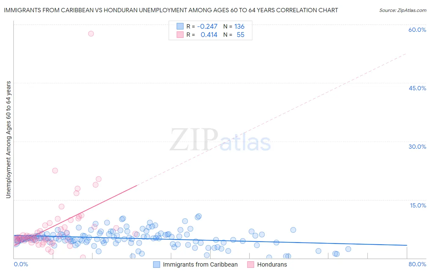 Immigrants from Caribbean vs Honduran Unemployment Among Ages 60 to 64 years