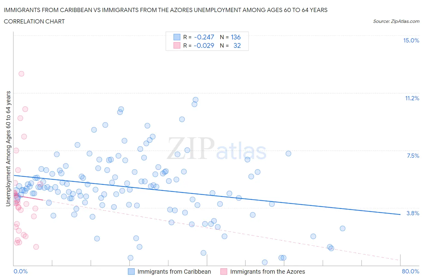Immigrants from Caribbean vs Immigrants from the Azores Unemployment Among Ages 60 to 64 years