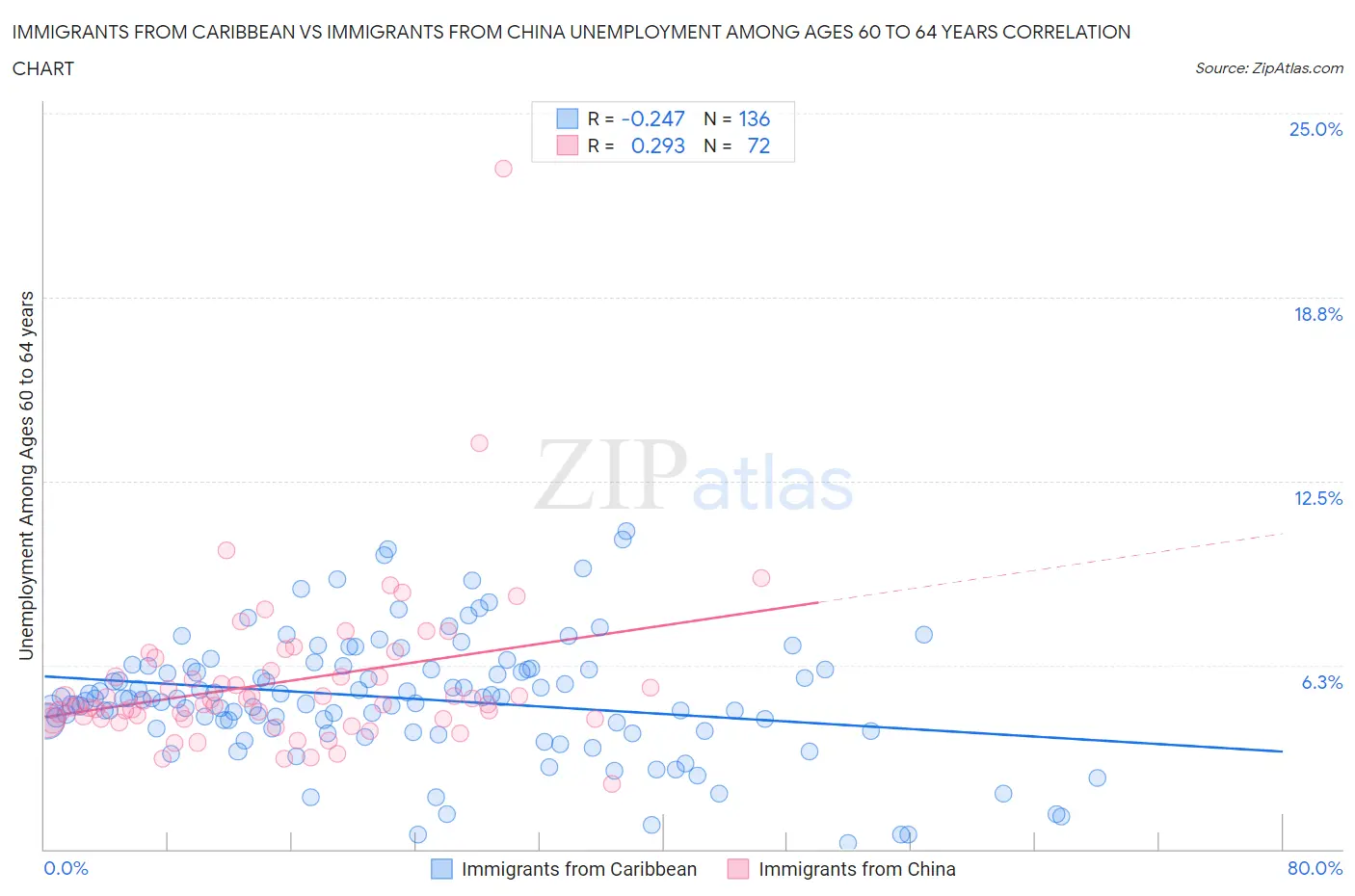 Immigrants from Caribbean vs Immigrants from China Unemployment Among Ages 60 to 64 years