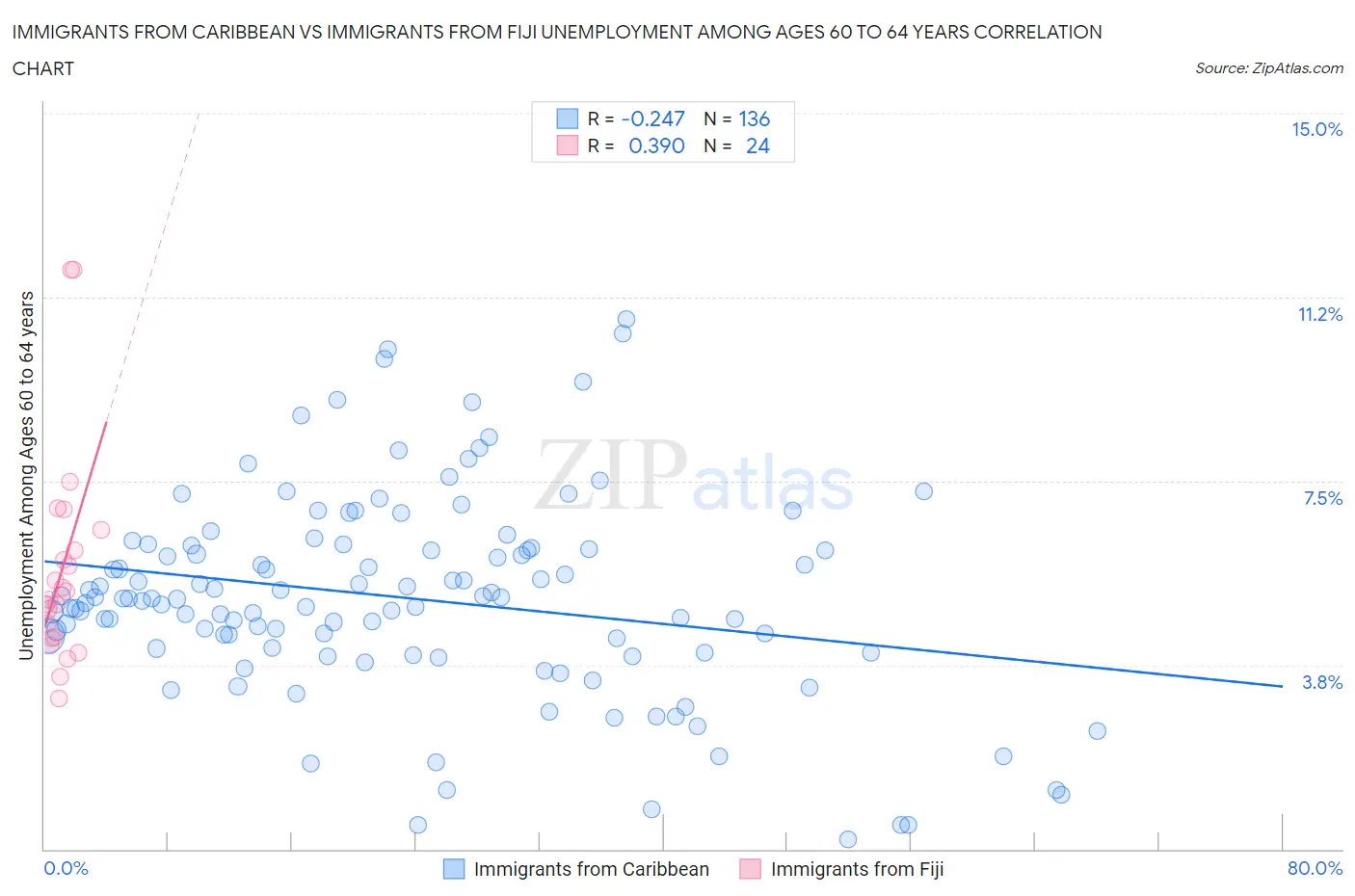 Immigrants from Caribbean vs Immigrants from Fiji Unemployment Among Ages 60 to 64 years