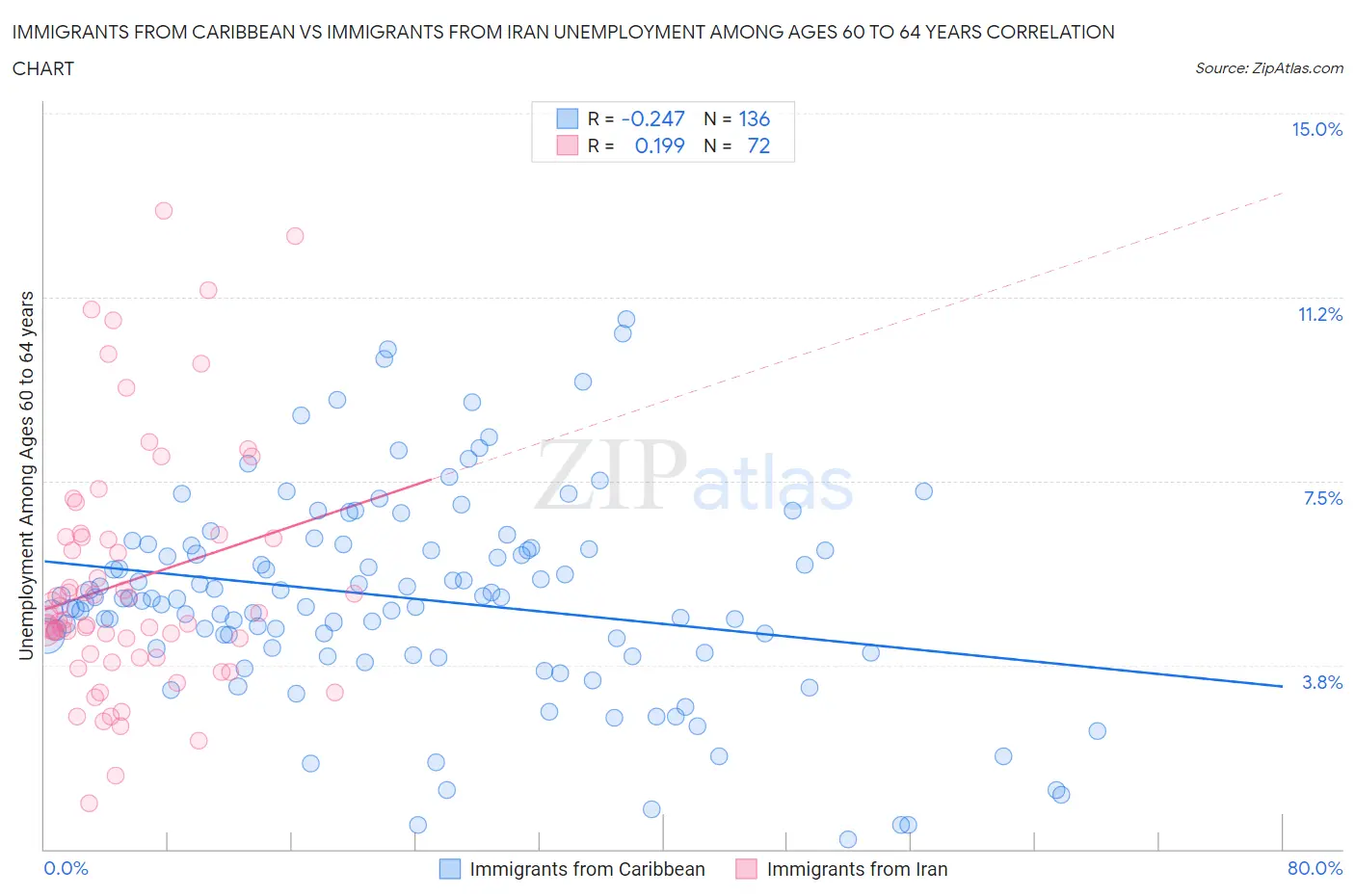 Immigrants from Caribbean vs Immigrants from Iran Unemployment Among Ages 60 to 64 years