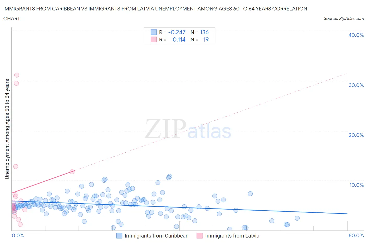 Immigrants from Caribbean vs Immigrants from Latvia Unemployment Among Ages 60 to 64 years