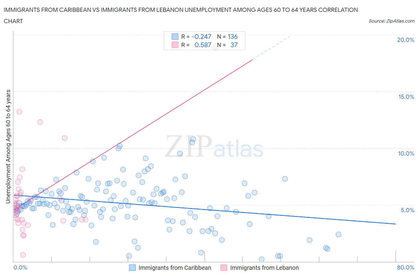 Immigrants from Caribbean vs Immigrants from Lebanon Unemployment Among Ages 60 to 64 years