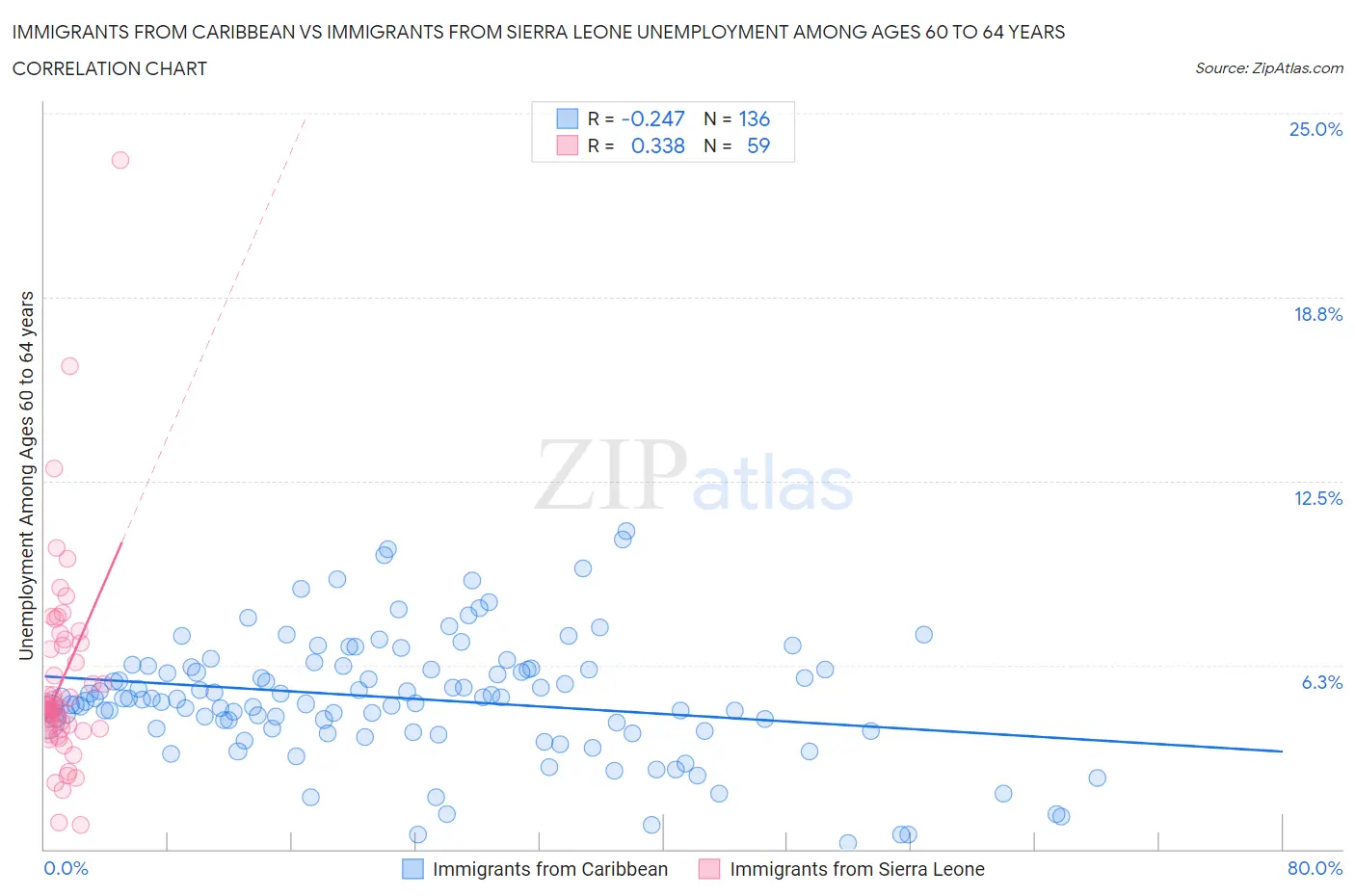 Immigrants from Caribbean vs Immigrants from Sierra Leone Unemployment Among Ages 60 to 64 years