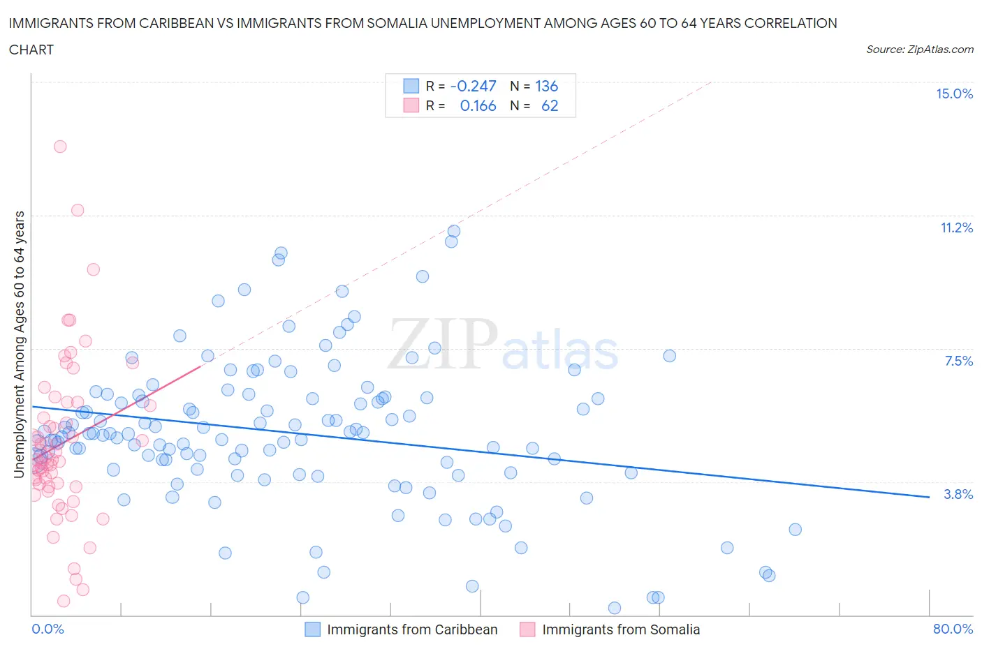 Immigrants from Caribbean vs Immigrants from Somalia Unemployment Among Ages 60 to 64 years