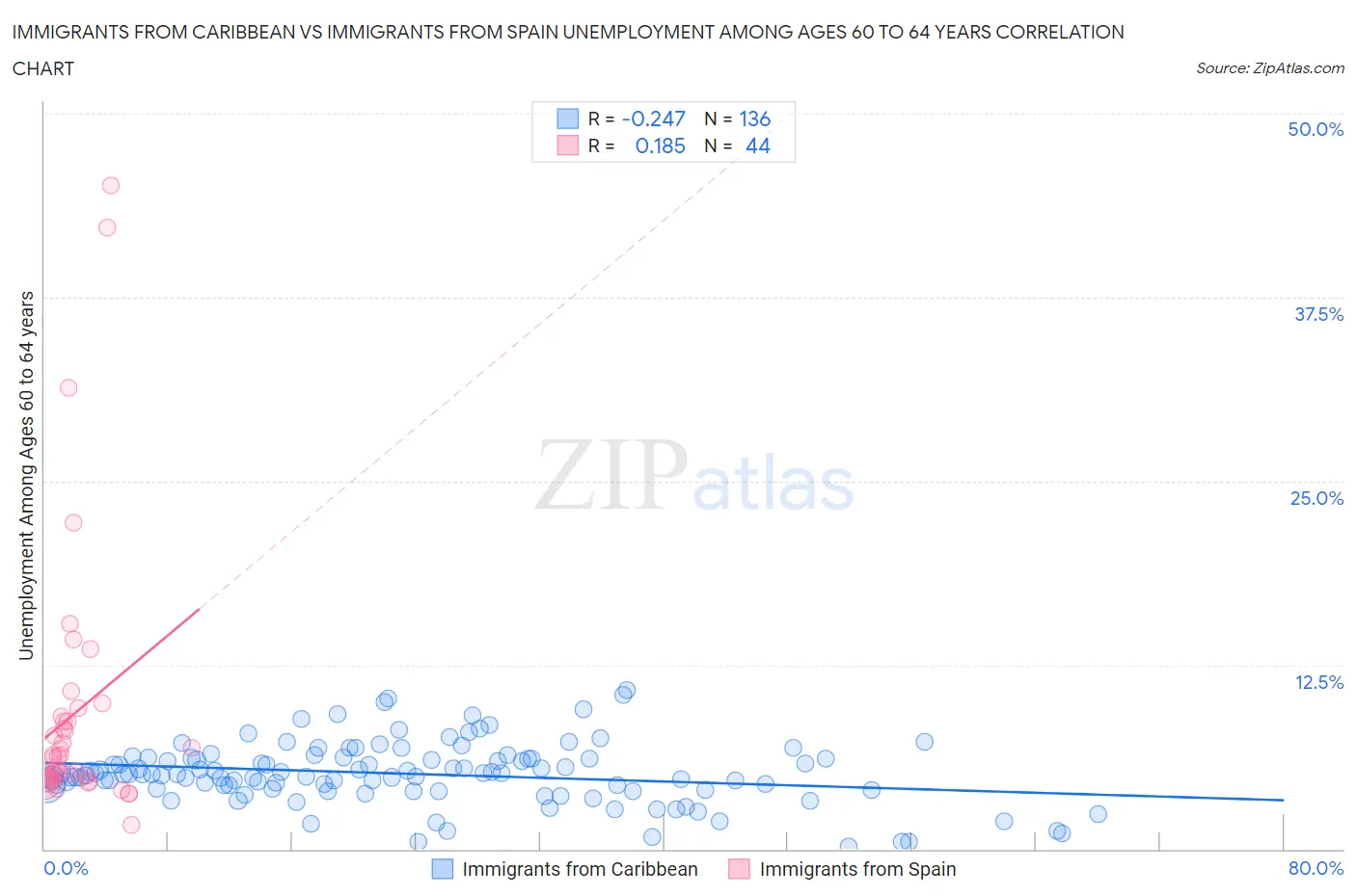 Immigrants from Caribbean vs Immigrants from Spain Unemployment Among Ages 60 to 64 years