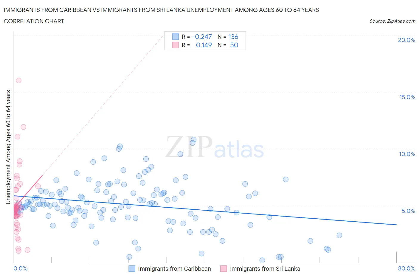 Immigrants from Caribbean vs Immigrants from Sri Lanka Unemployment Among Ages 60 to 64 years