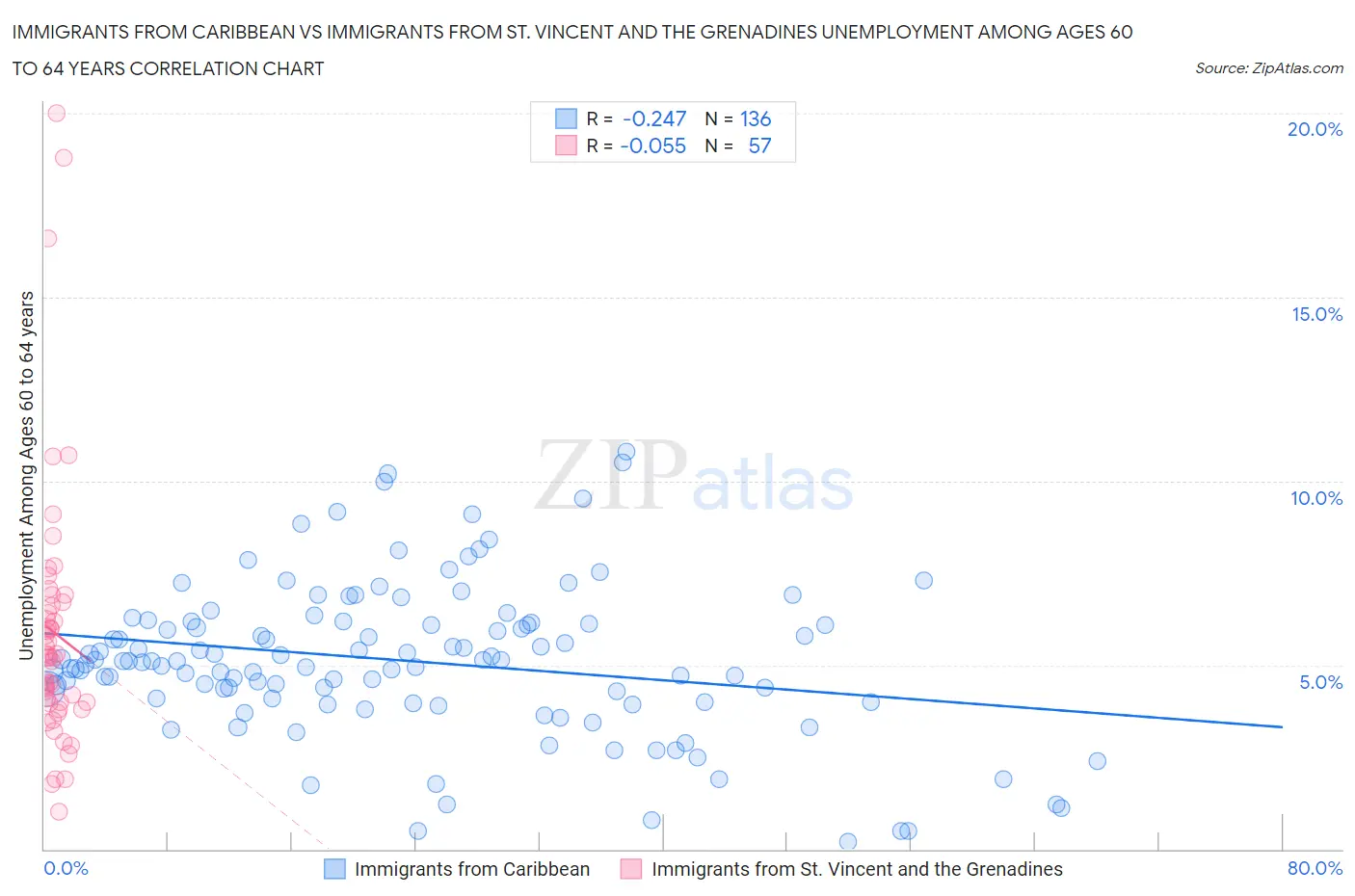 Immigrants from Caribbean vs Immigrants from St. Vincent and the Grenadines Unemployment Among Ages 60 to 64 years