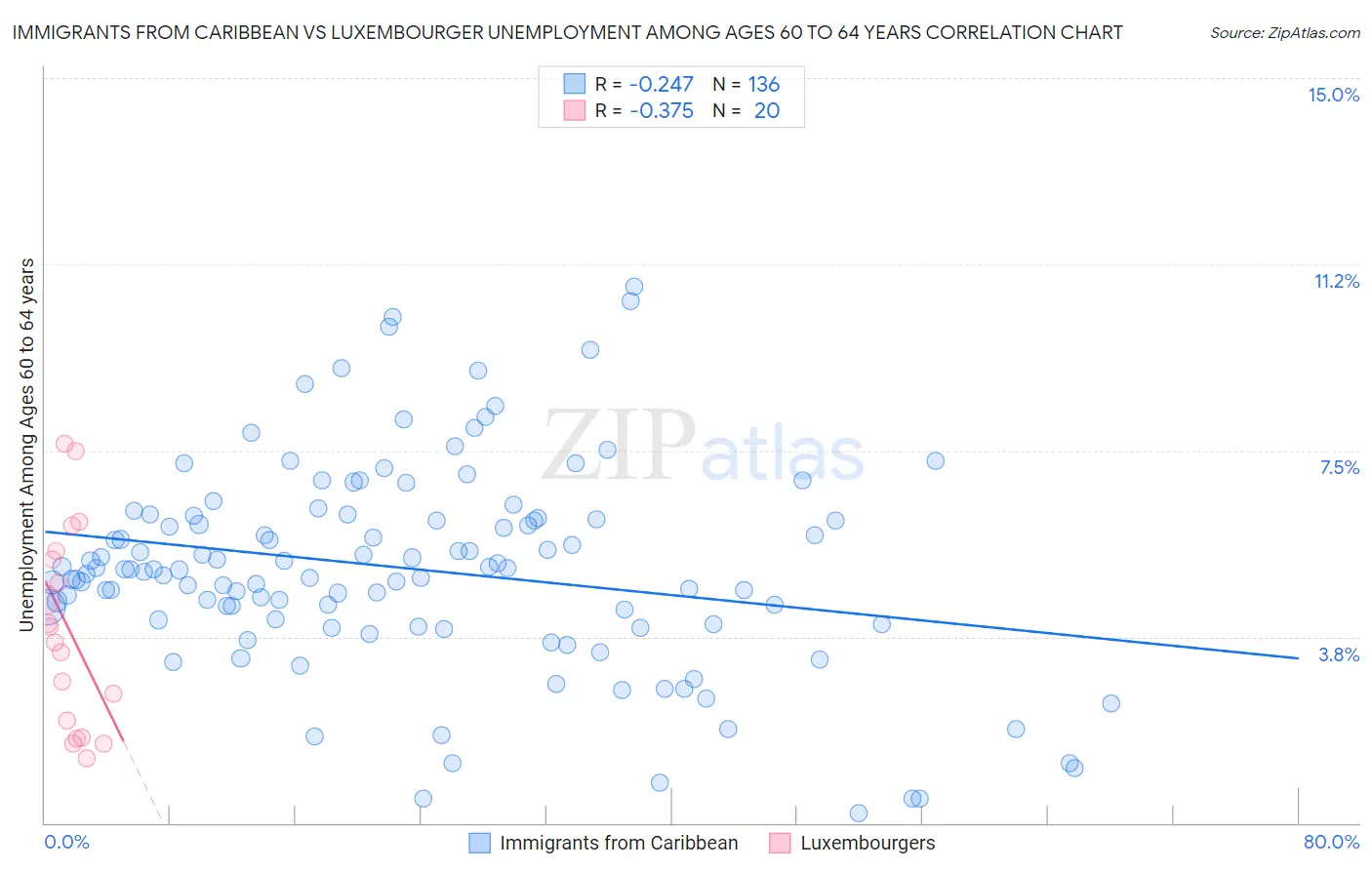 Immigrants from Caribbean vs Luxembourger Unemployment Among Ages 60 to 64 years