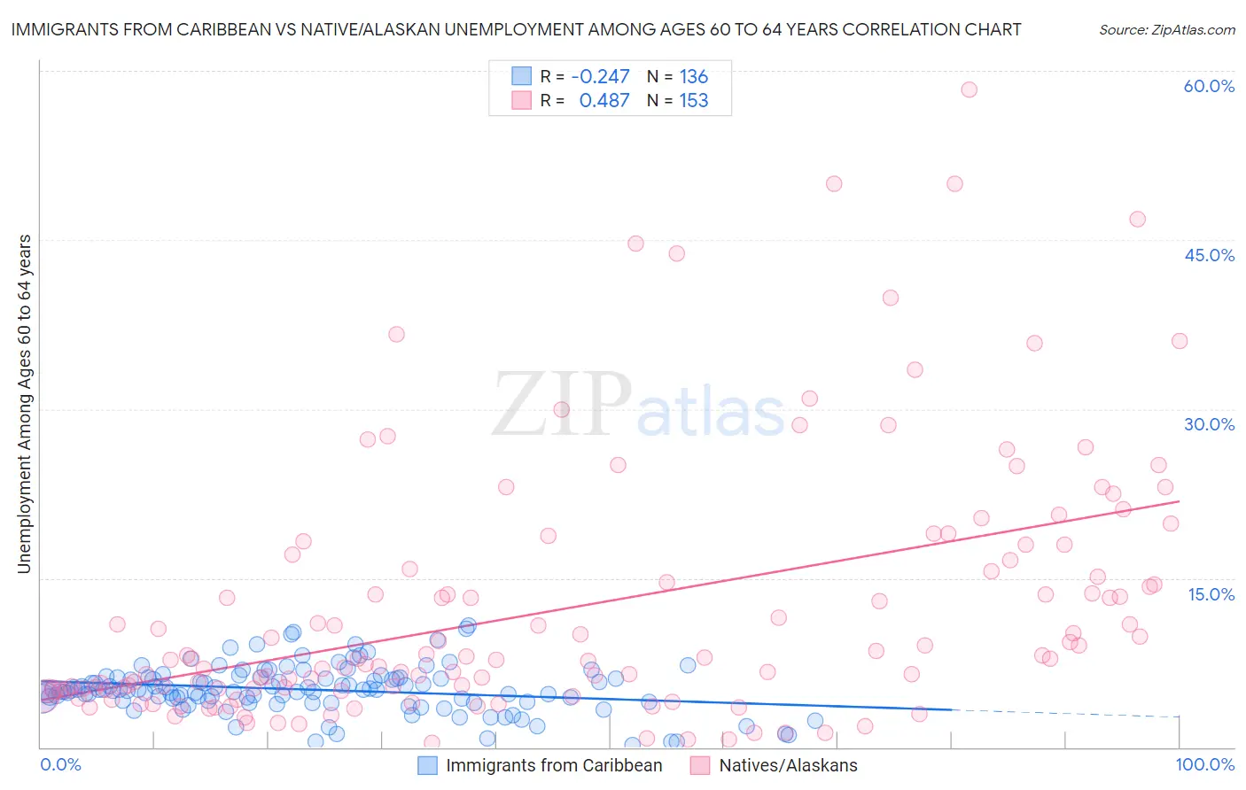 Immigrants from Caribbean vs Native/Alaskan Unemployment Among Ages 60 to 64 years