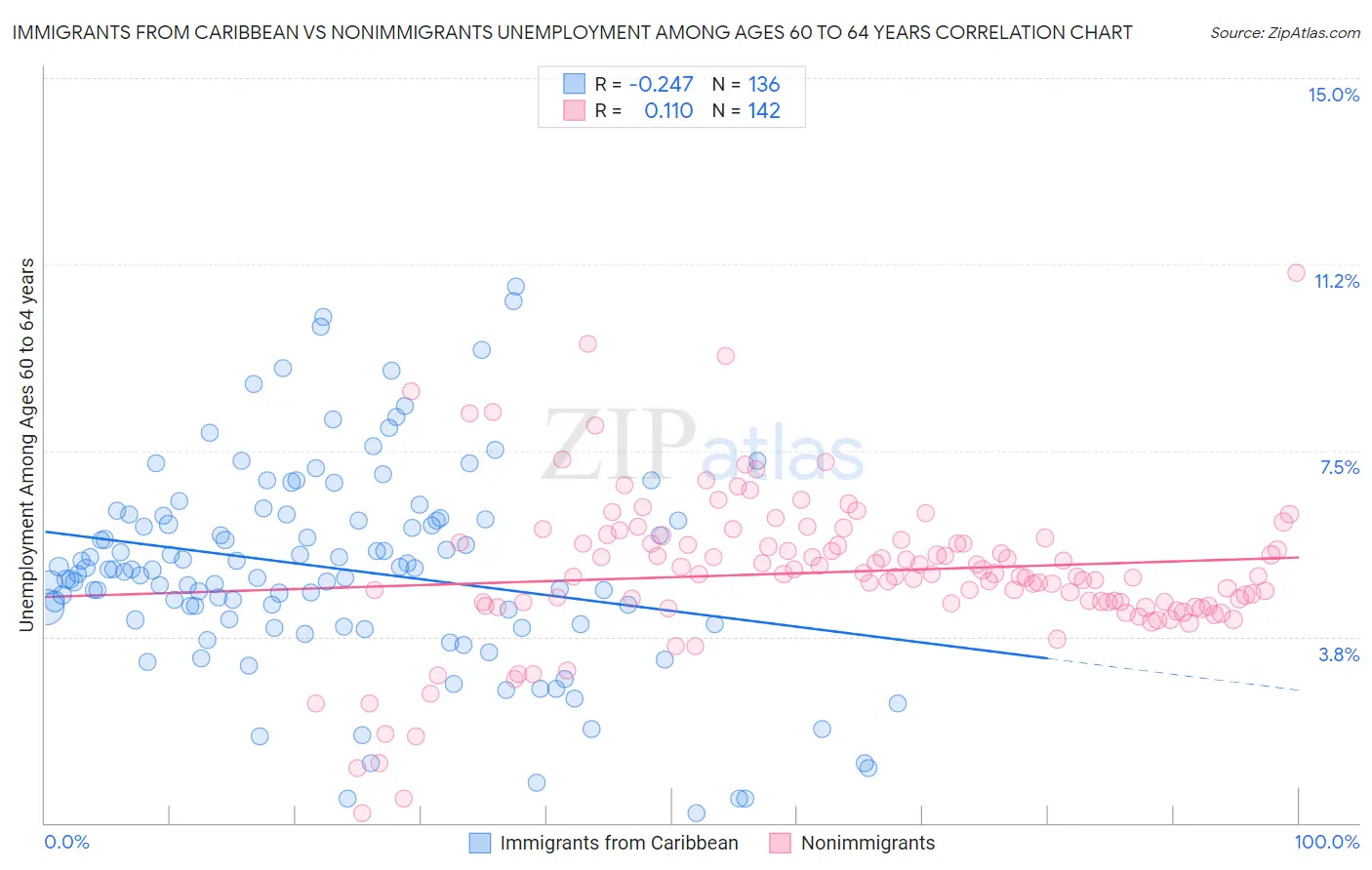 Immigrants from Caribbean vs Nonimmigrants Unemployment Among Ages 60 to 64 years