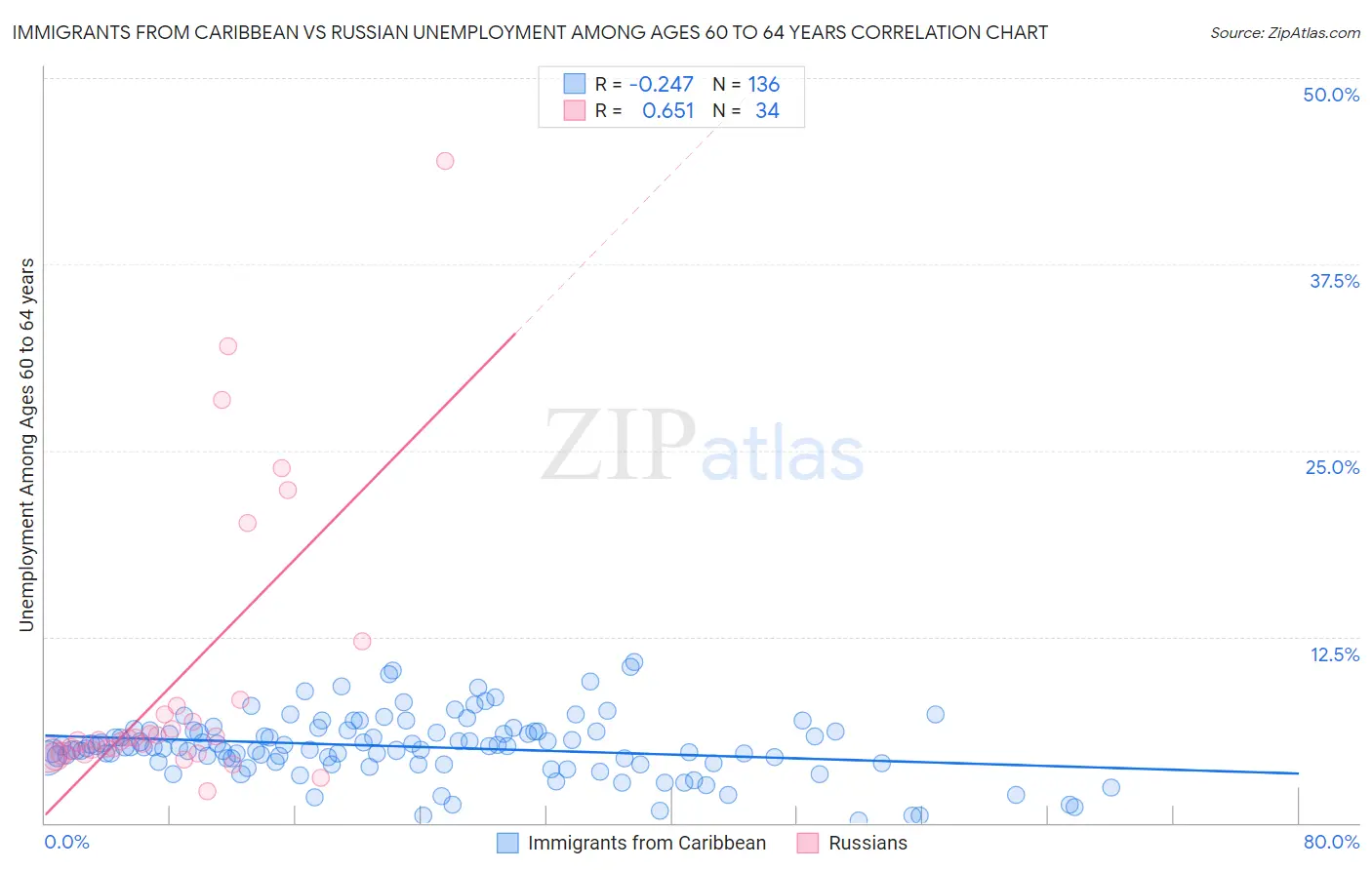 Immigrants from Caribbean vs Russian Unemployment Among Ages 60 to 64 years