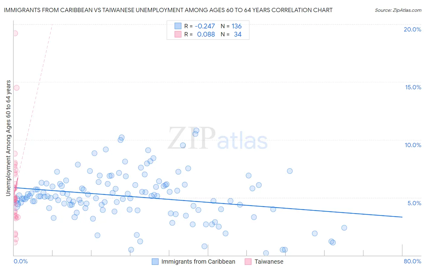 Immigrants from Caribbean vs Taiwanese Unemployment Among Ages 60 to 64 years