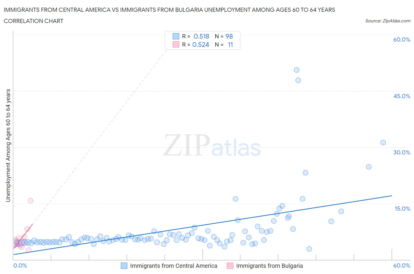 Immigrants from Central America vs Immigrants from Bulgaria Unemployment Among Ages 60 to 64 years