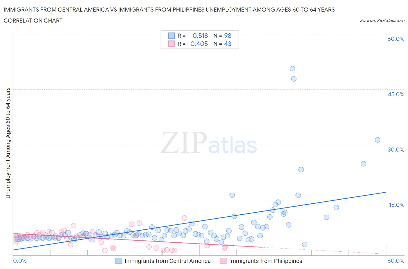 Immigrants from Central America vs Immigrants from Philippines Unemployment Among Ages 60 to 64 years