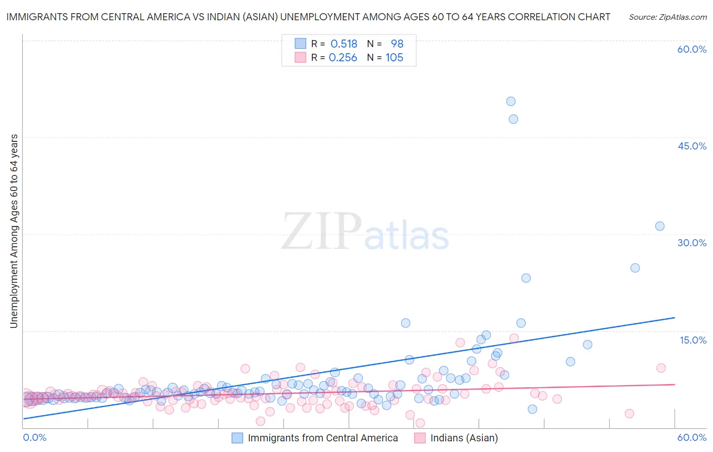 Immigrants from Central America vs Indian (Asian) Unemployment Among Ages 60 to 64 years