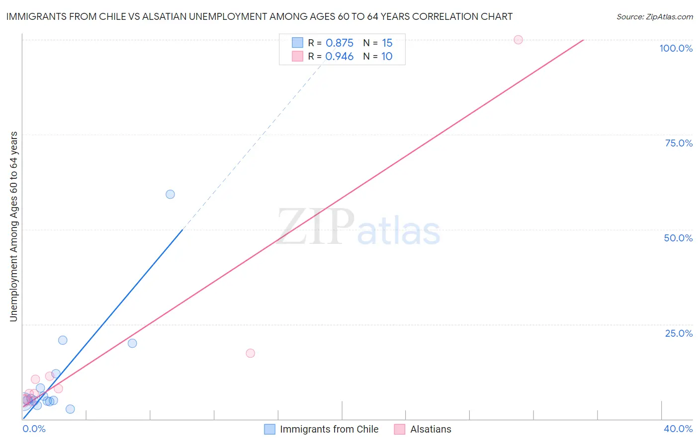 Immigrants from Chile vs Alsatian Unemployment Among Ages 60 to 64 years