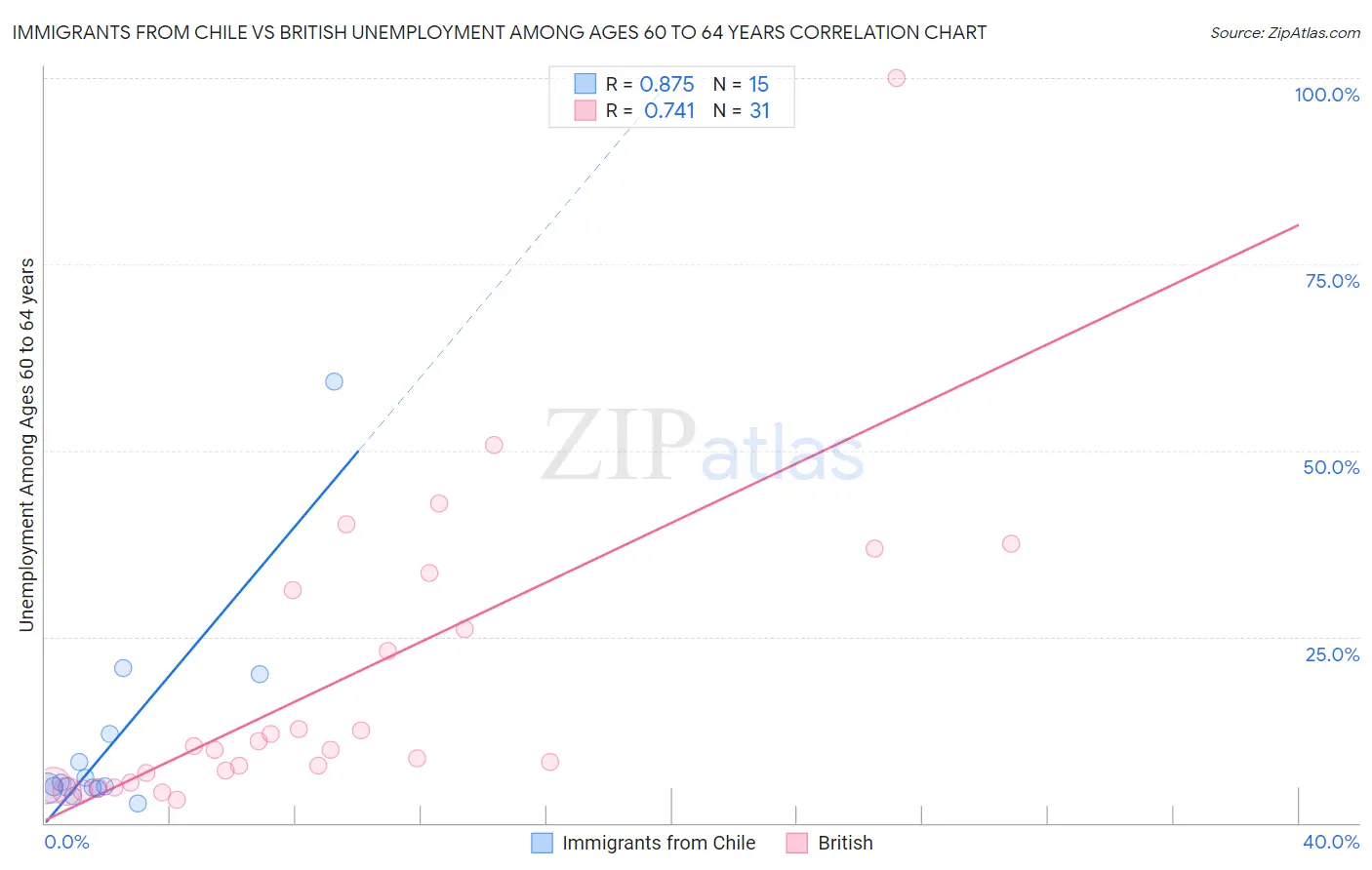 Immigrants from Chile vs British Unemployment Among Ages 60 to 64 years